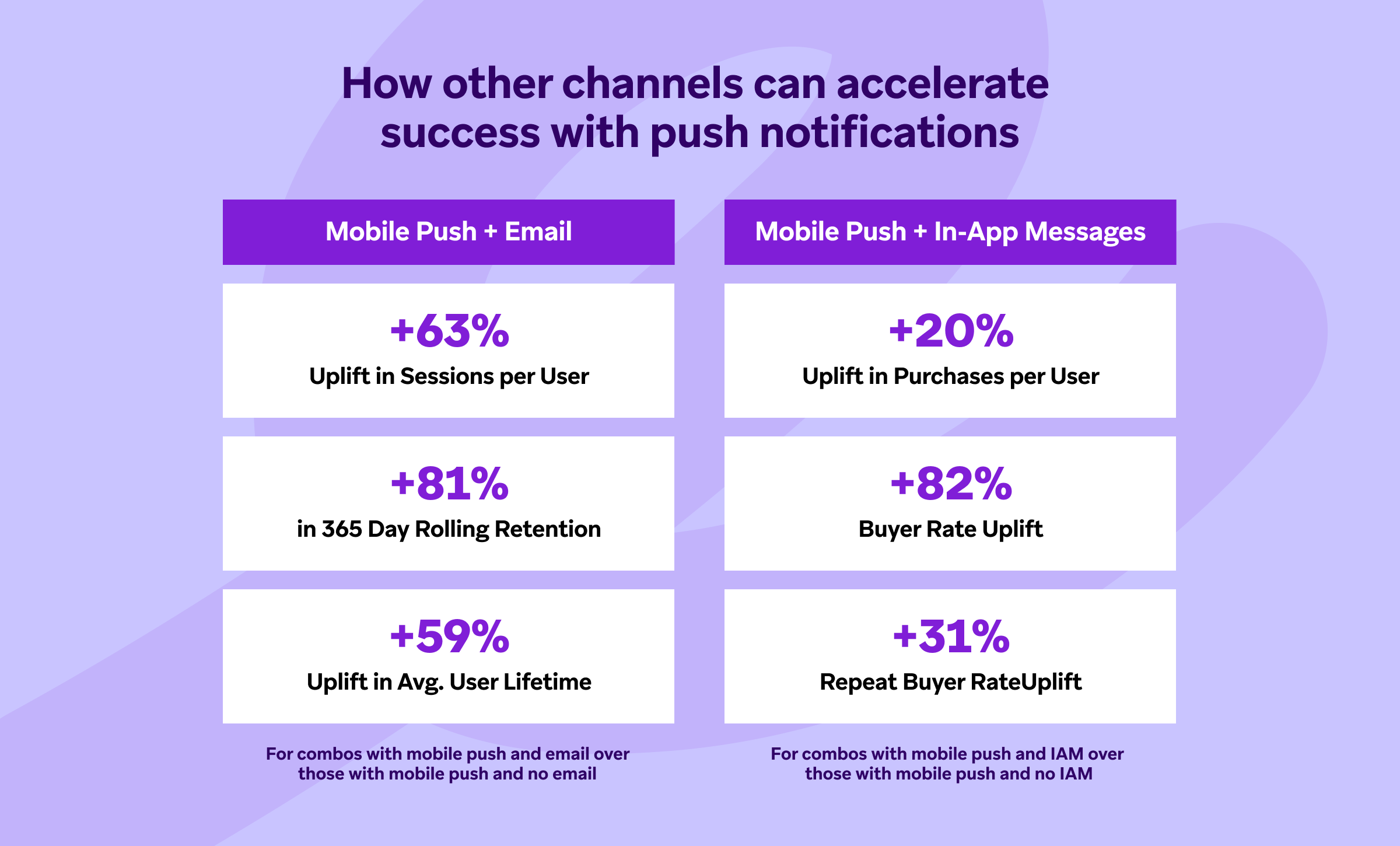 Graphique montrant l'impact des notifications push sur le succès des utilisateurs, avec des pourcentages d'augmentation pour les sessions, les achats et la fidélité des acheteurs.