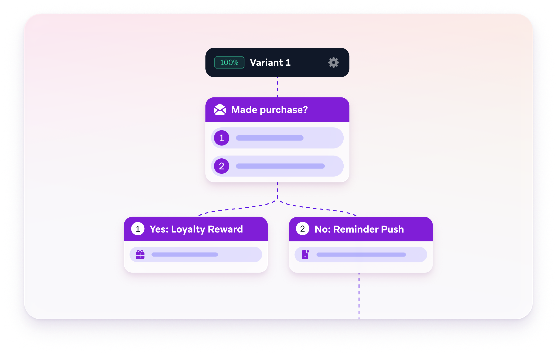 Workflow diagram branching from “Made purchase?” to “Yes: Loyalty Reward” or “No: Reminder Push.”