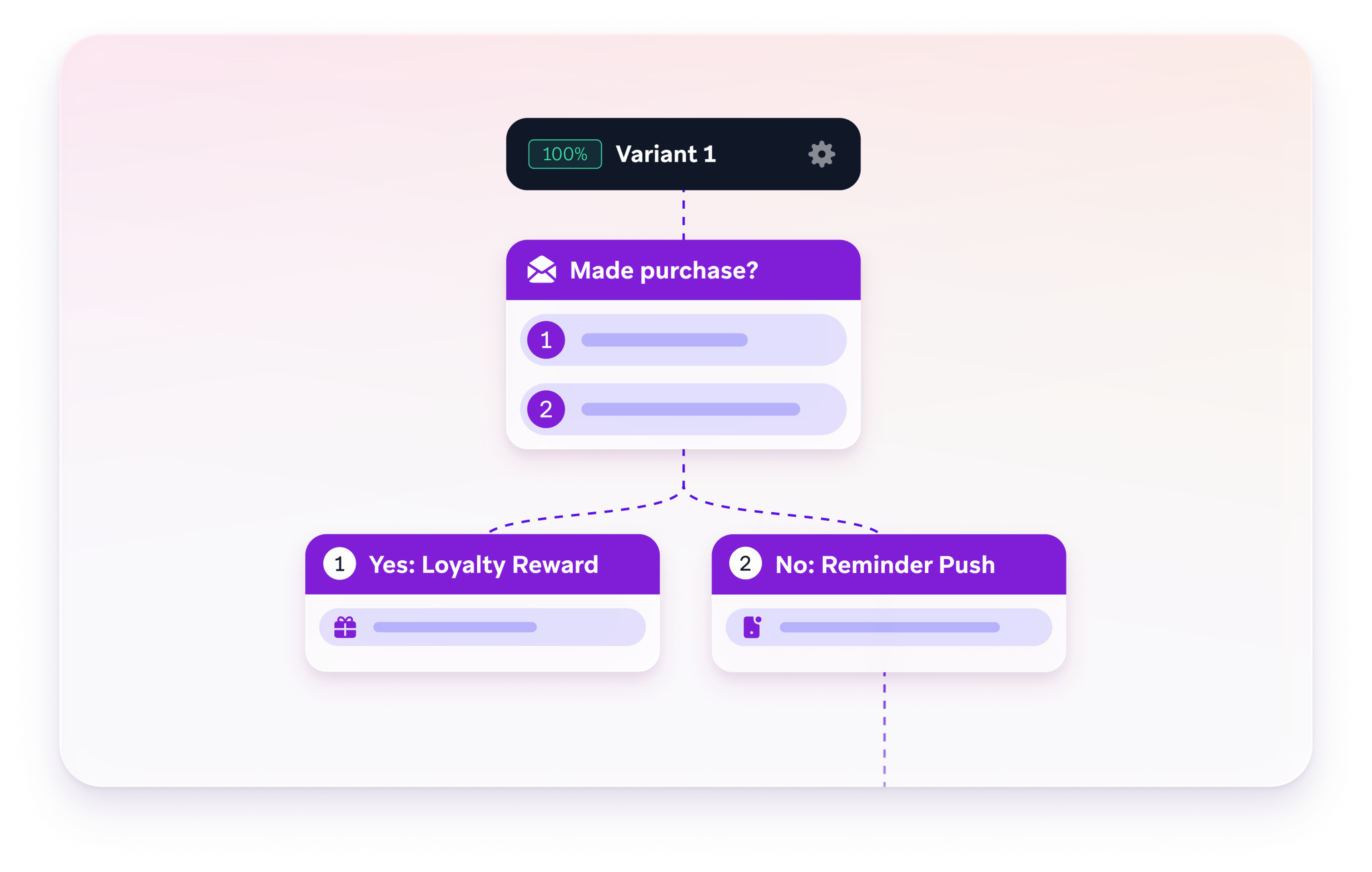 Workflow diagram branching from “Made purchase?” to “Yes: Loyalty Reward” or “No: Reminder Push.”