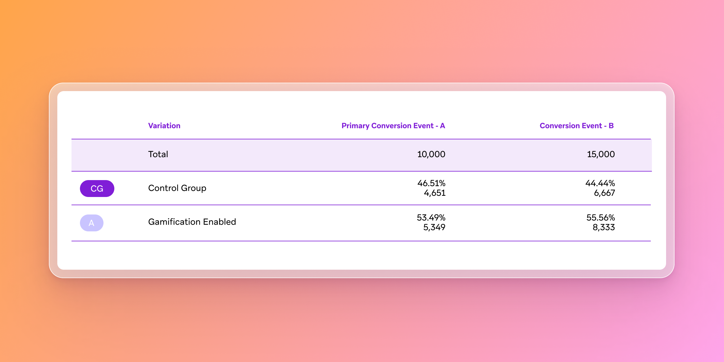 a table showing a conversion event a and a conversion event b