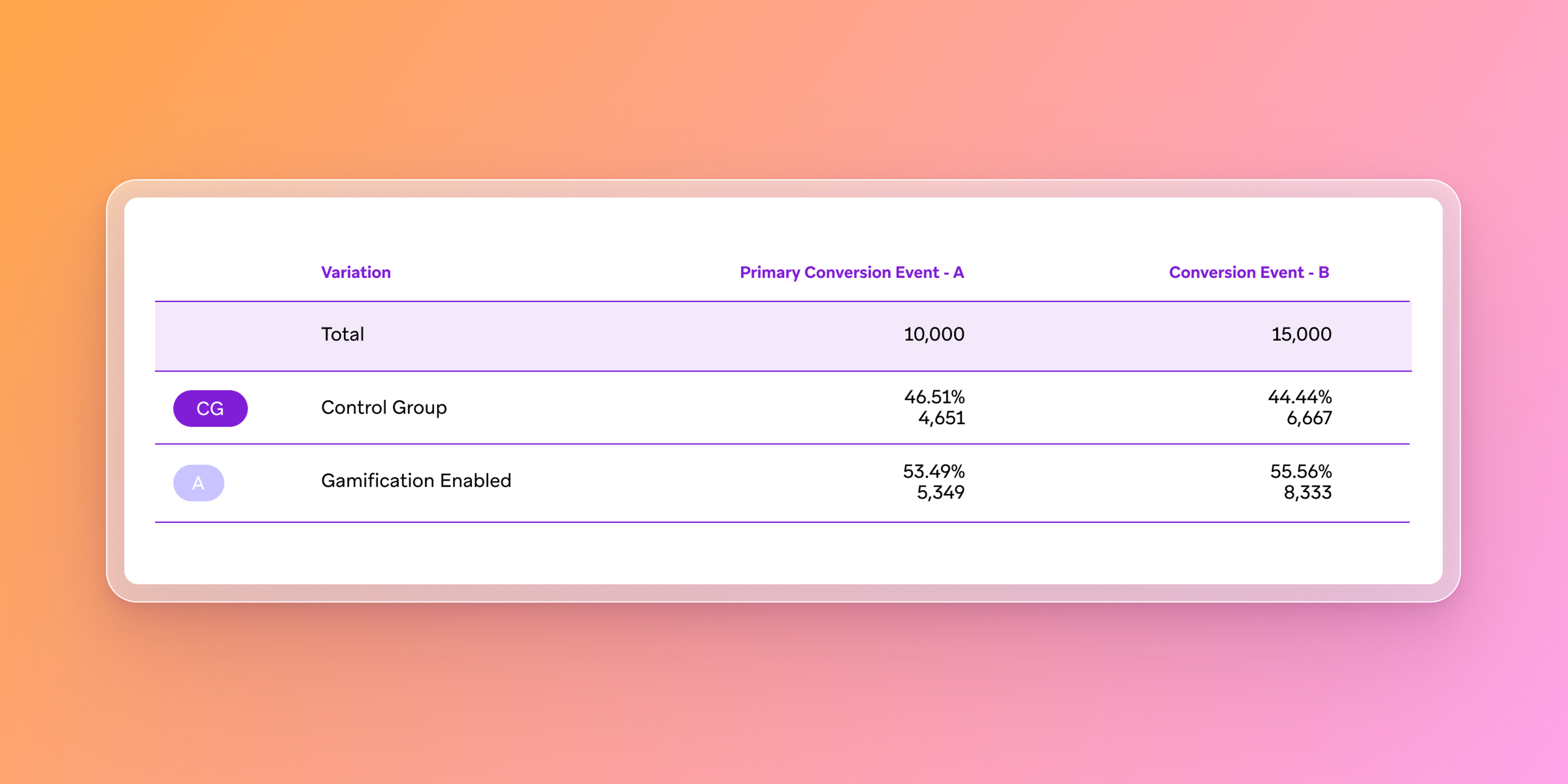 a table showing a conversion event a and a conversion event b
