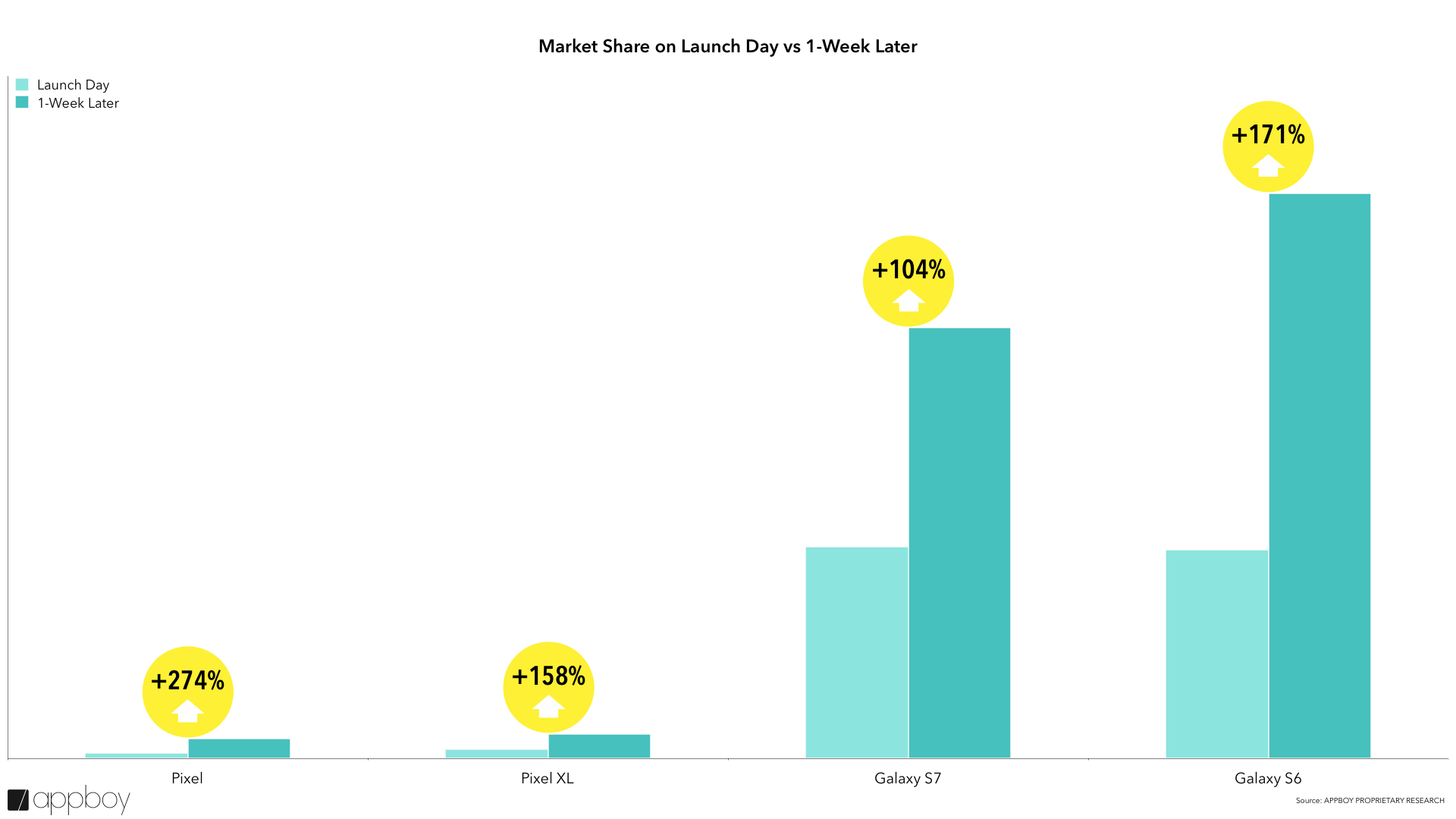 Bar graph comparing market share of Pixel, Pixel XL, Galaxy S7, and Galaxy S6 on launch day and one week later, showing percentage increases for each device.