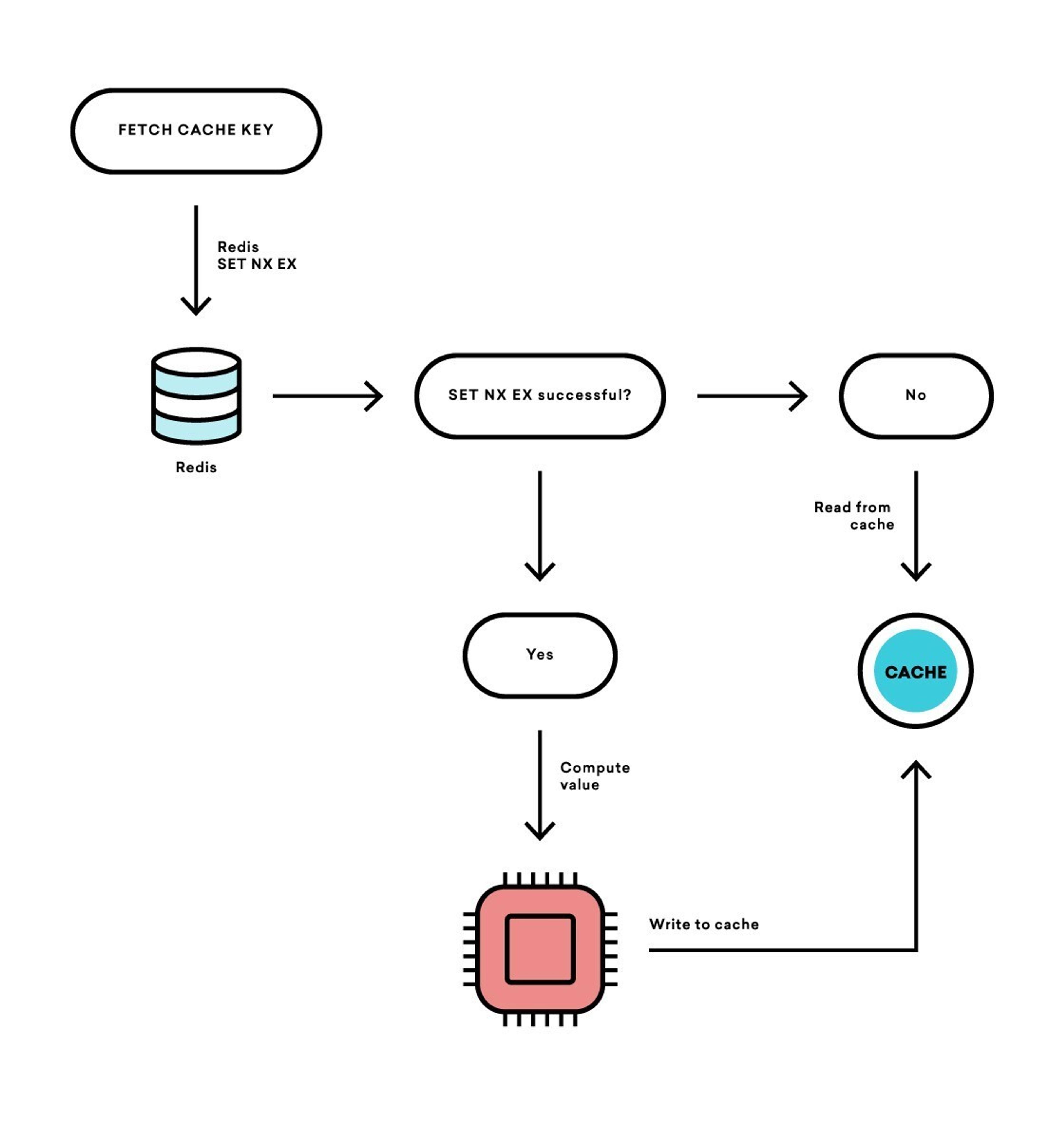 Flowchart illustrating a caching process using Redis. It shows steps for fetching a cache key, checking if a SET NX EX operation is successful, and whether to read from cache or compute and write a new value.