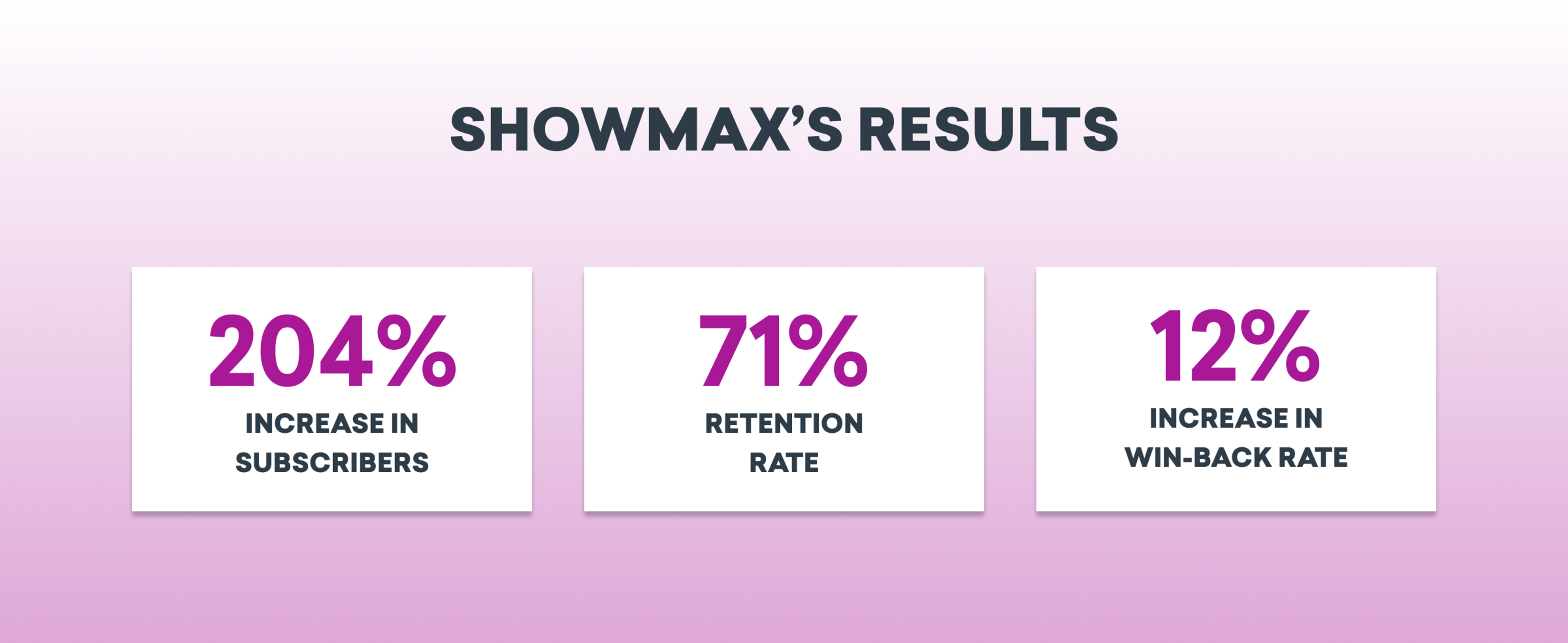 SHOWMAXの結果：加入者数204％増、保持率71％、再獲得率12％。