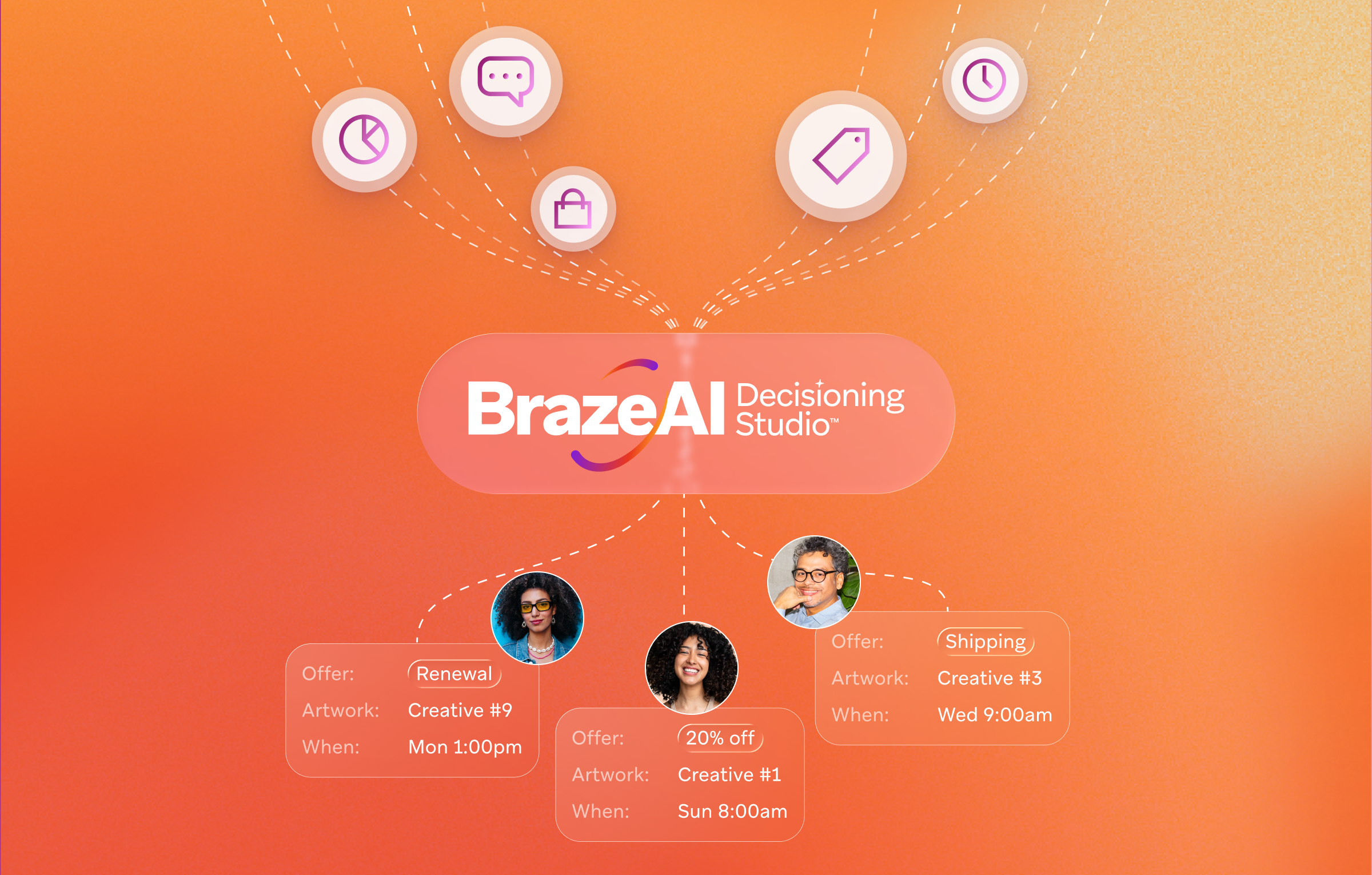 Diagrama: BrazeAI Decisioning Studio conectando varias entradas a ofertas personalizadas (renovación, 20% de descuento, envío) para tres perfiles de usuario.