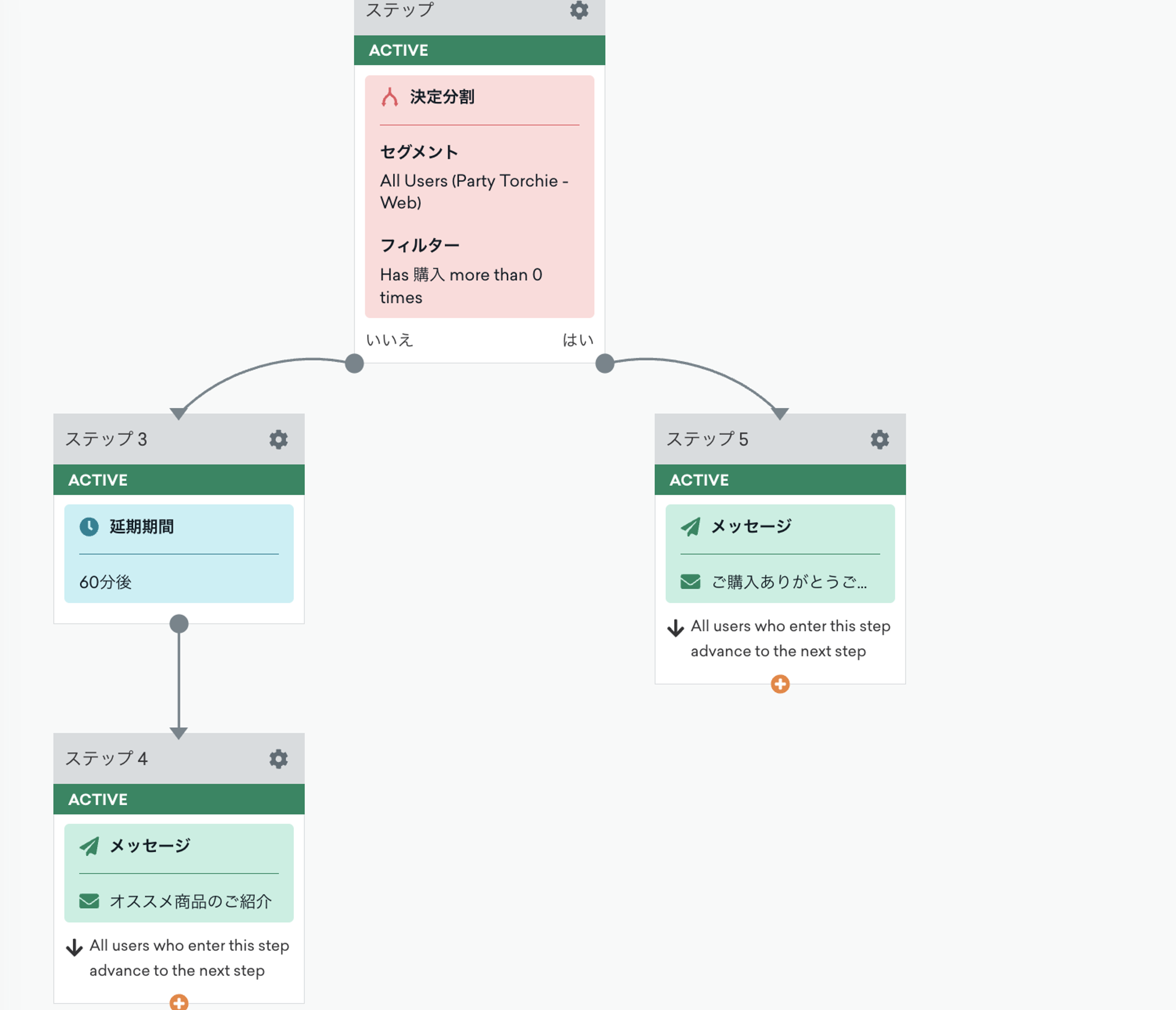 ユーザーのステップを示すフローチャート。決定分岐やメッセージが含まれている。