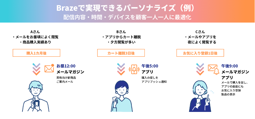 Brazeを使ったパーソナライズの例を示すインフォグラフィック。異なる時間帯におけるメールやアプリの提案内容を比較している。