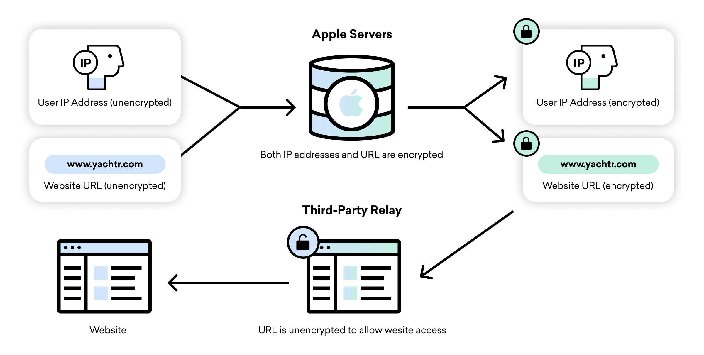 Diagram illustrating data encryption flow between user IP addresses, Apple servers, and a third-party relay, highlighting encrypted and unencrypted elements.