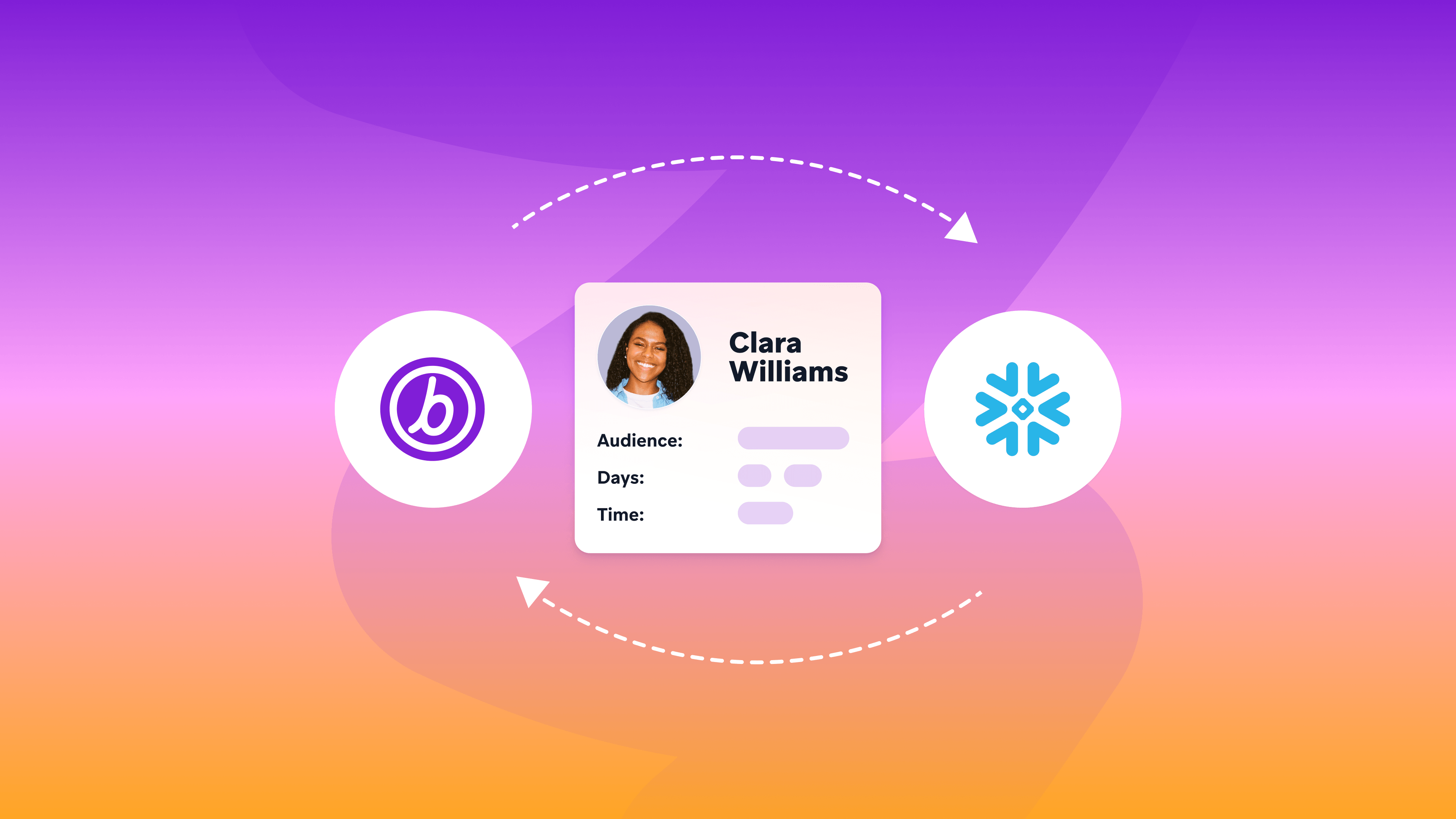 Illustration of a Clara Williams profile card between a purple “b” logo and the Snowflake logo, with dashed arrows indicating two-way data exchange.