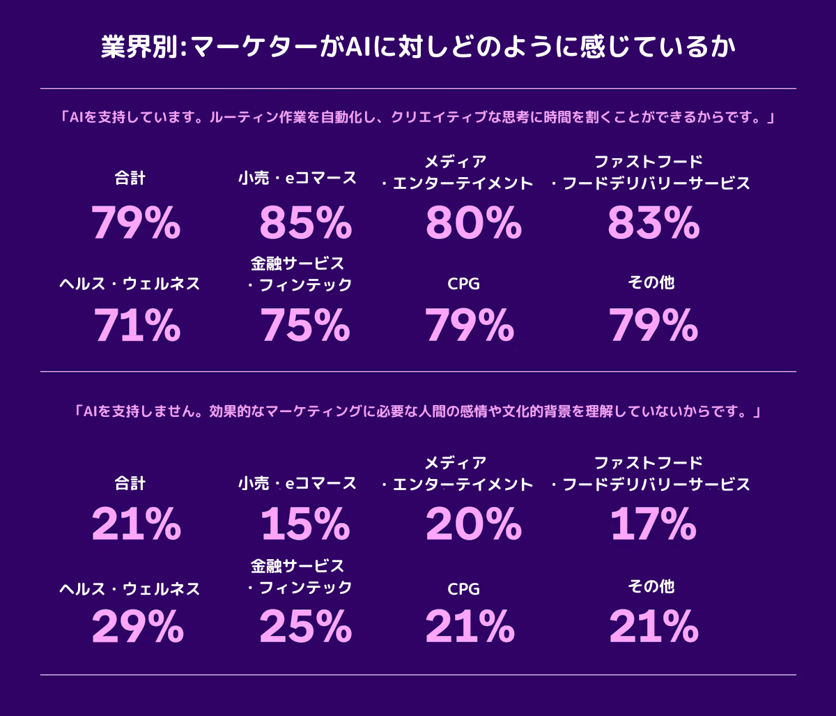 業界別のマーケターがAIに対してどのように感じているかを示すグラフ。各業界の支持率がパーセンテージで表示されている。