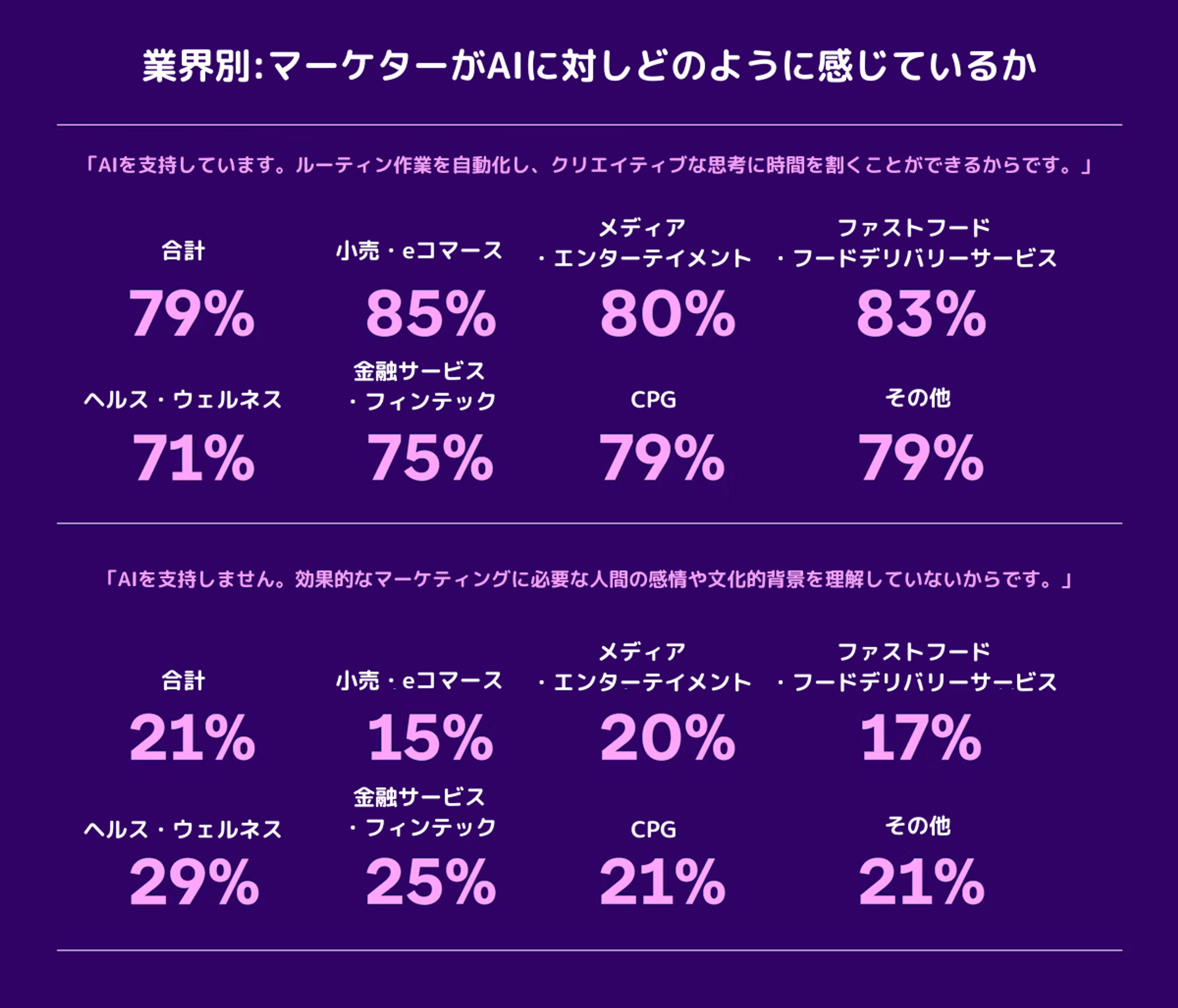 業界別のマーケターがAIに対してどのように感じているかを示すグラフ。各業界の支持率がパーセンテージで表示されている。