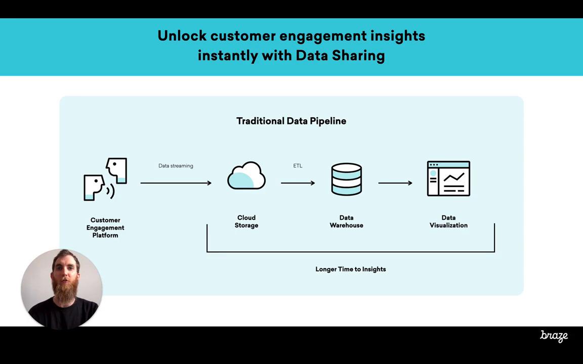Product Features-The Power of Braze and Snowflake Data Sharing