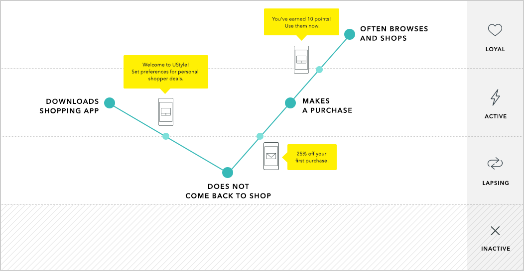 A flowchart illustrating user engagement with a shopping app, showing stages from downloading the app to making a purchase, with points earned and promotional offers highlighted.