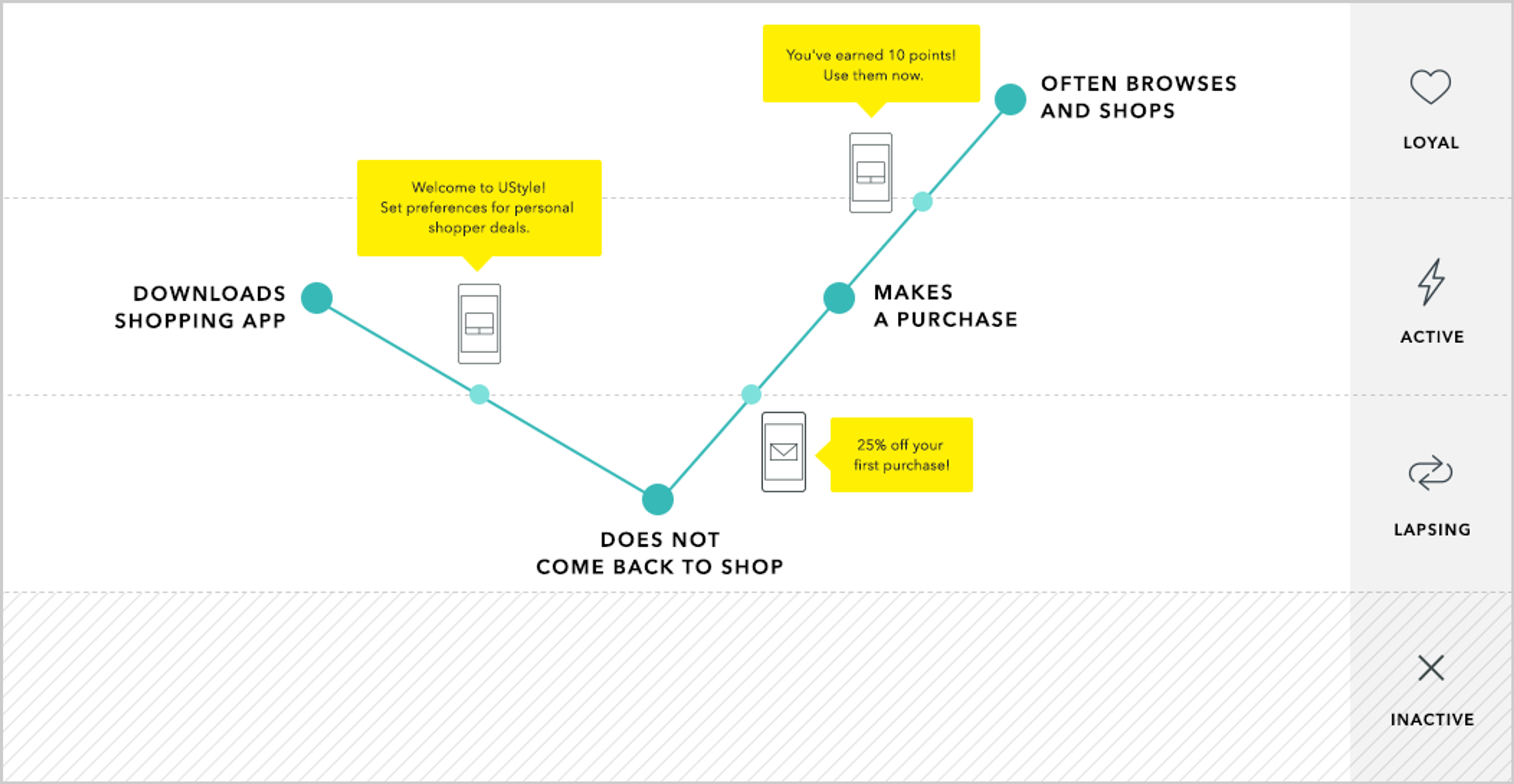 A flowchart illustrating user engagement with a shopping app, showing stages from downloading the app to making a purchase, with points earned and promotional offers highlighted.