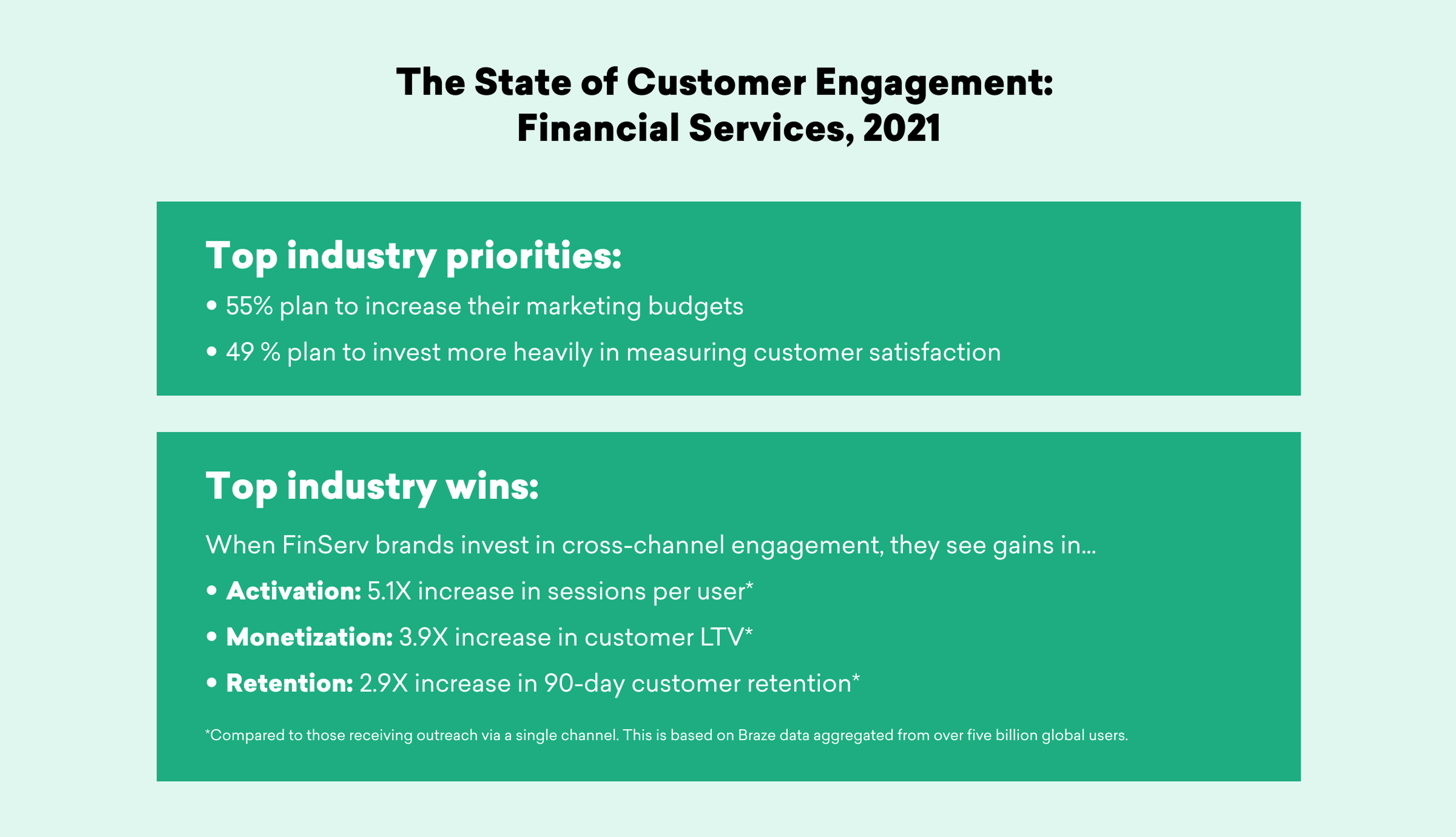 Infographic highlighting top industry priorities and wins in customer engagement for financial services in 2021. Key points include increasing marketing budgets and measuring customer satisfaction, along with significant gains in activation, monetization, and retention.