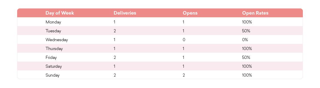 A table displaying email delivery statistics for each day of the week, including the number of deliveries, opens, and open rates. The open rates vary from 0% to 100% across the days.