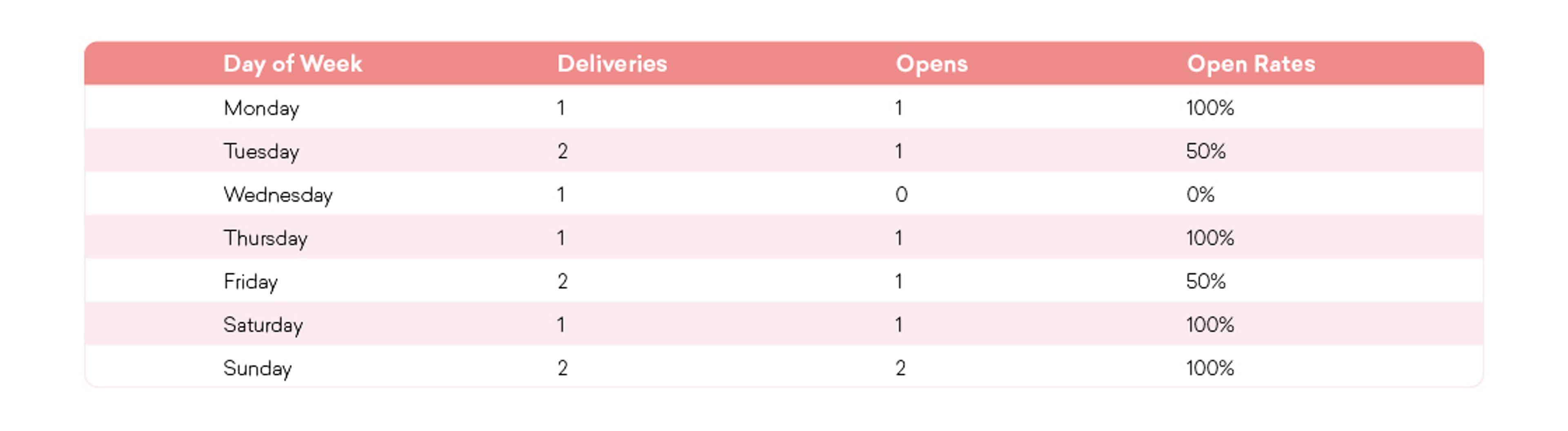 A table displaying email delivery statistics for each day of the week, including the number of deliveries, opens, and open rates. The open rates vary from 0% to 100% across the days.