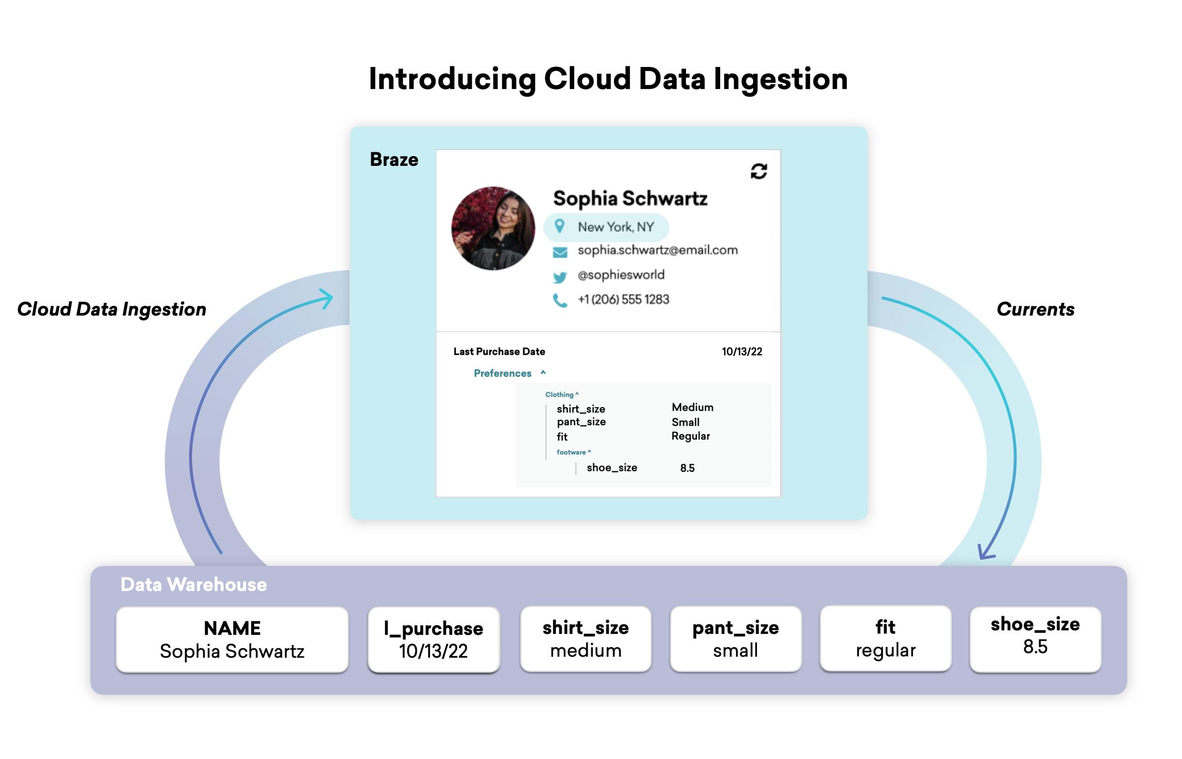 Présentation de l'ingestion de données cloud avec un profil utilisateur. Les informations incluent le nom, les achats récents et les préférences de taille.