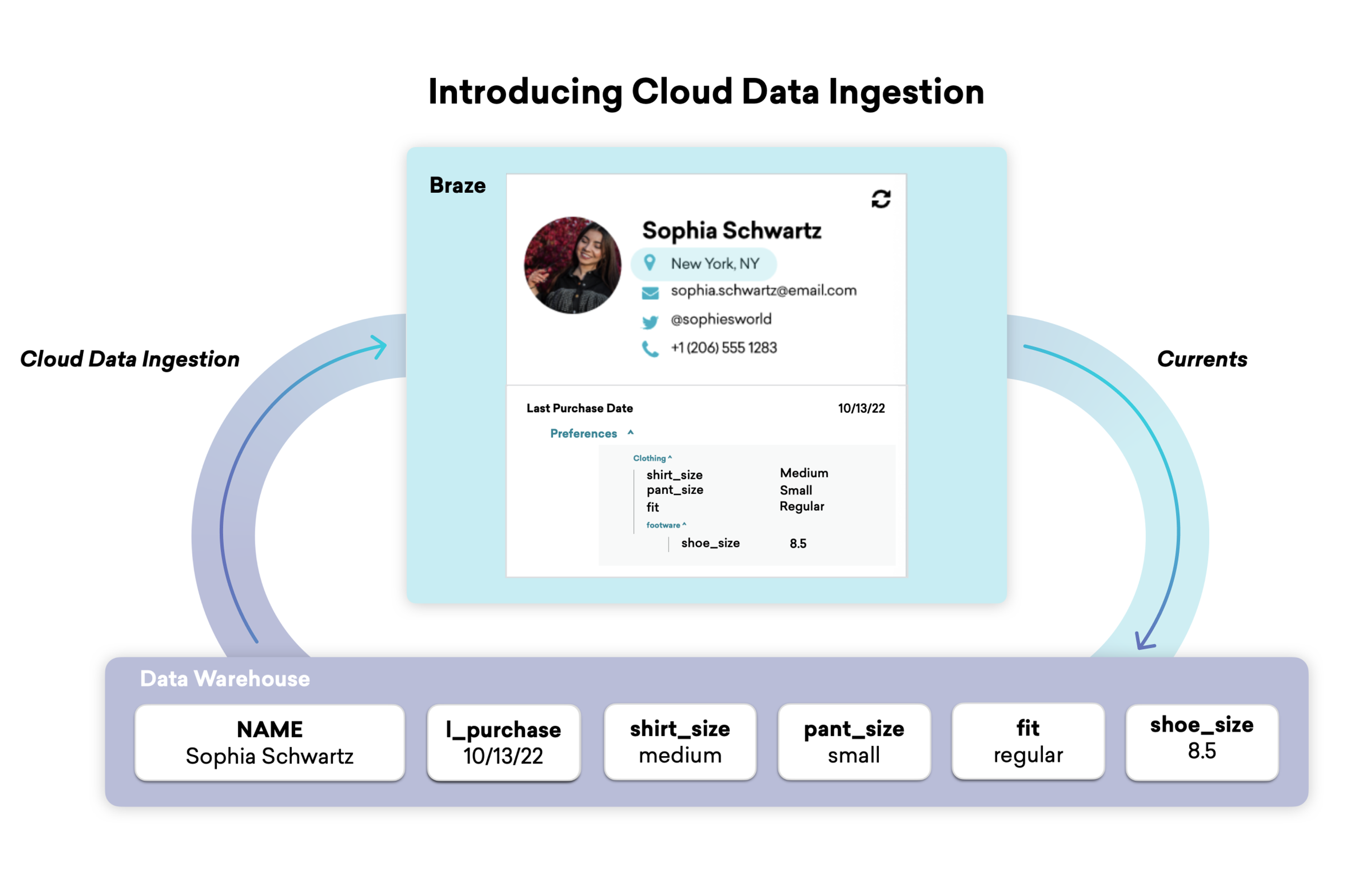 Diagram titled "Introducing Cloud Data Ingestion" showing customer profile data for Sophia Schwartz flowing from a Data Warehouse into Braze via "Cloud Data Ingestion," and then syncing back to the Data Warehouse via "Currents."
