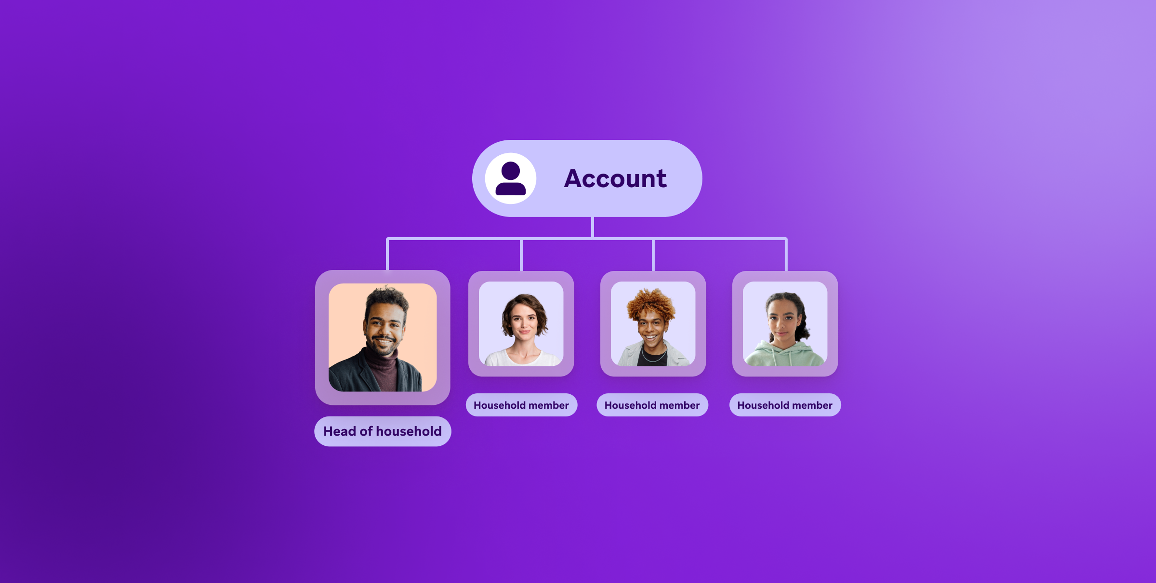 Diagram of an account organized under one head of household and three household members.