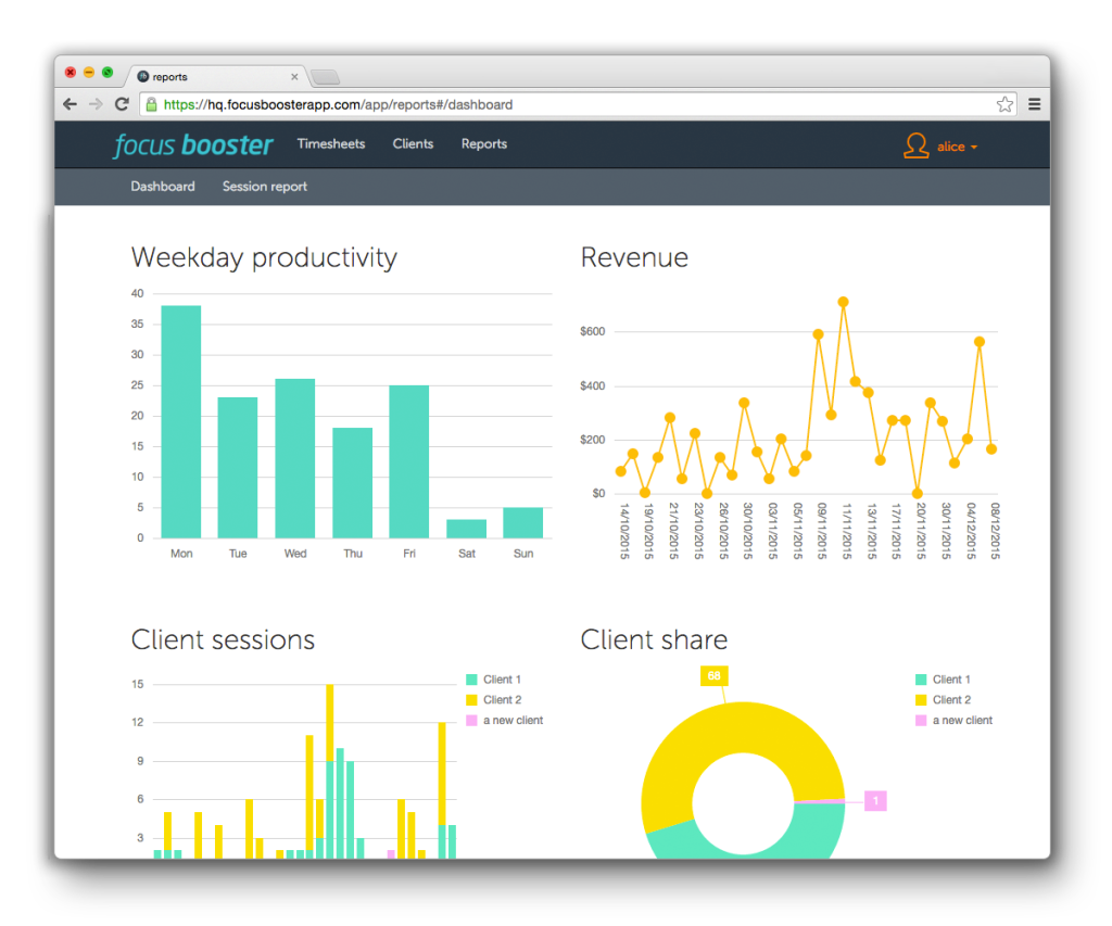 A dashboard displaying productivity data with bar graphs for weekday productivity, a line graph for revenue, and sections for client sessions and client share. The data includes various metrics for the week and clients.