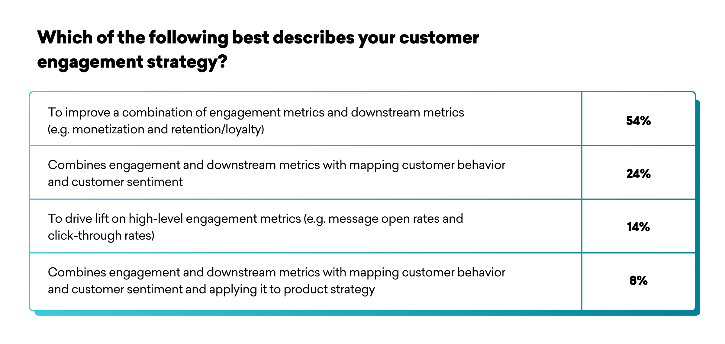 A survey results table showing customer engagement strategy descriptions with corresponding percentages: 54% for improving a combination of engagement and downstream metrics, 24% for combining metrics with customer behavior, 14% for driving lift in engagement metrics, and 8% for combining metrics with product strategy.