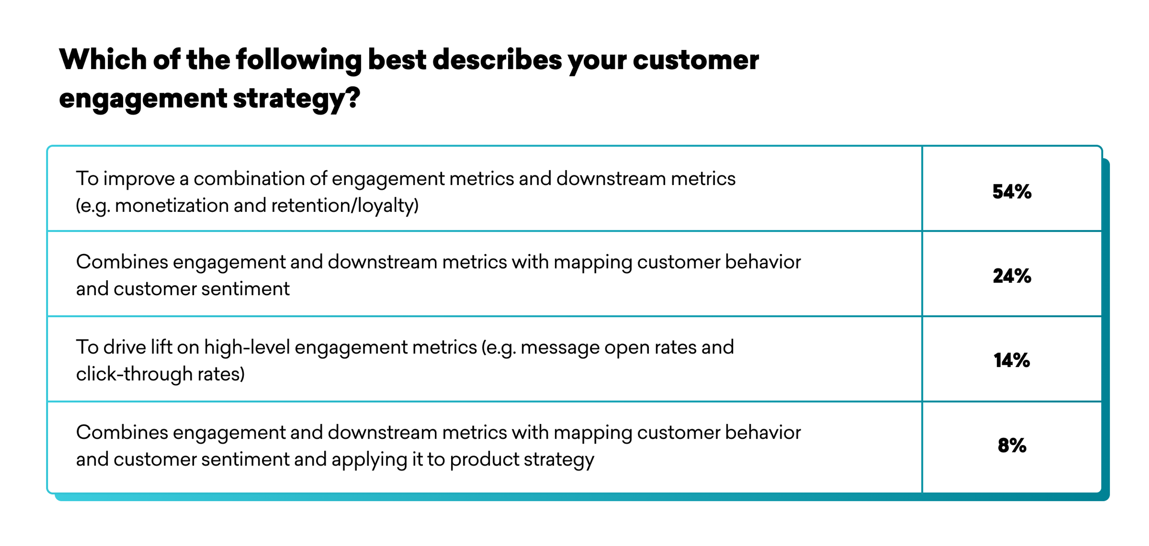 A survey results table showing customer engagement strategy descriptions with corresponding percentages: 54% for improving a combination of engagement and downstream metrics, 24% for combining metrics with customer behavior, 14% for driving lift in engagement metrics, and 8% for combining metrics with product strategy.