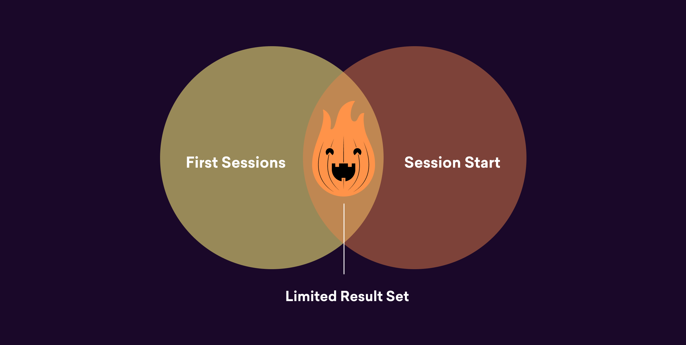 A Venn diagram showing two overlapping circles labeled "First Sessions" and "Session Start," with a flame icon in the intersection labeled "Limited Result Set.
