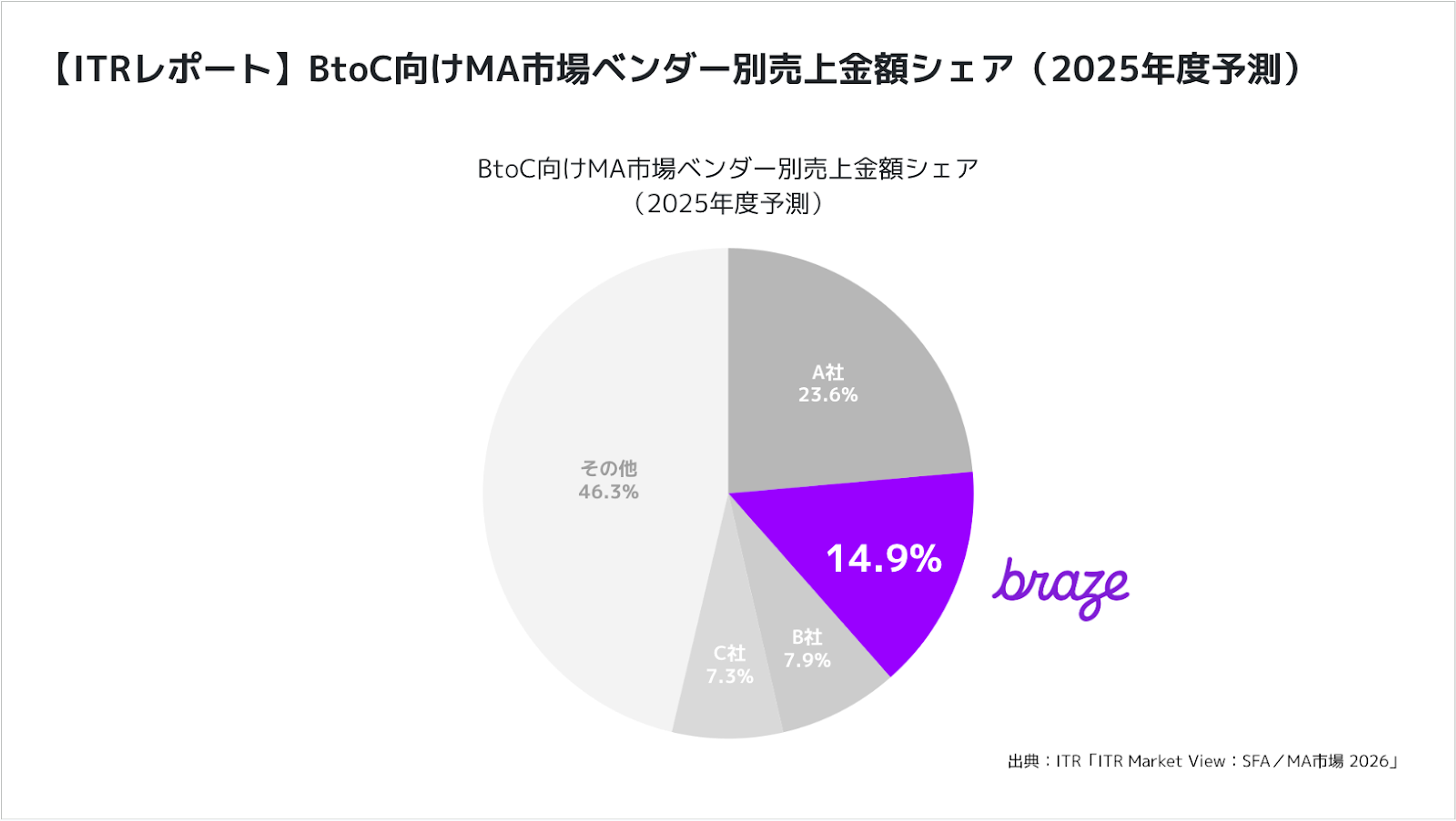 円グラフ：2025年におけるBtoCマーケティングオートメーション市場におけるベンダー売上シェア（Brazeが14.9%を占める）