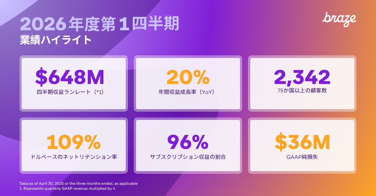 an advertisement for braze shows a number of numbers