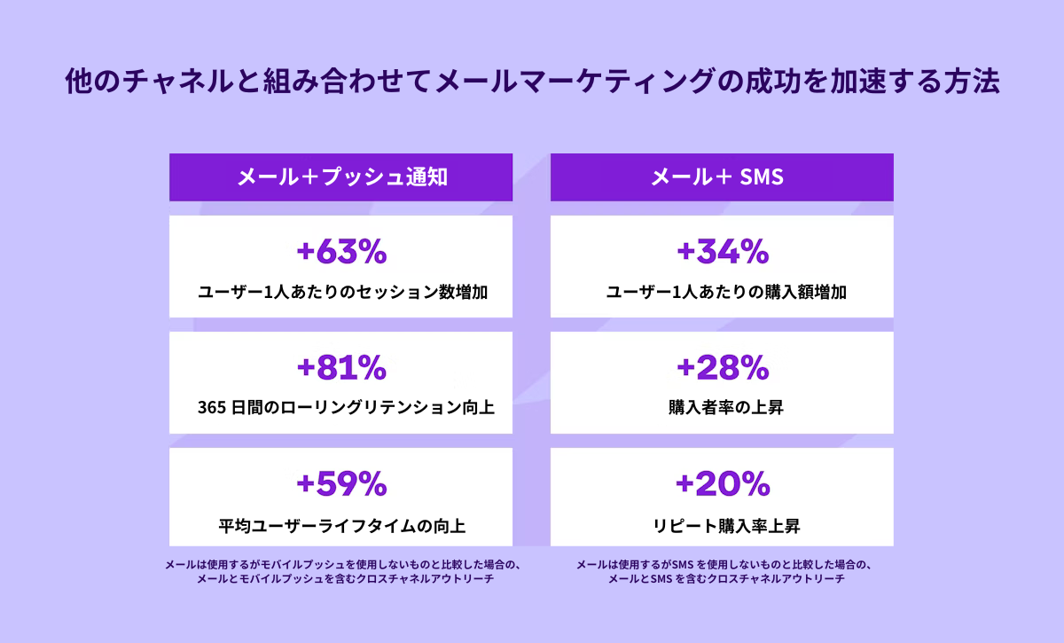 メールとSMSを組み合わせることで、メールマーケティングの成功を加速させる方法を示したグラフ。各チャネルの効果をパーセンテージで表現。