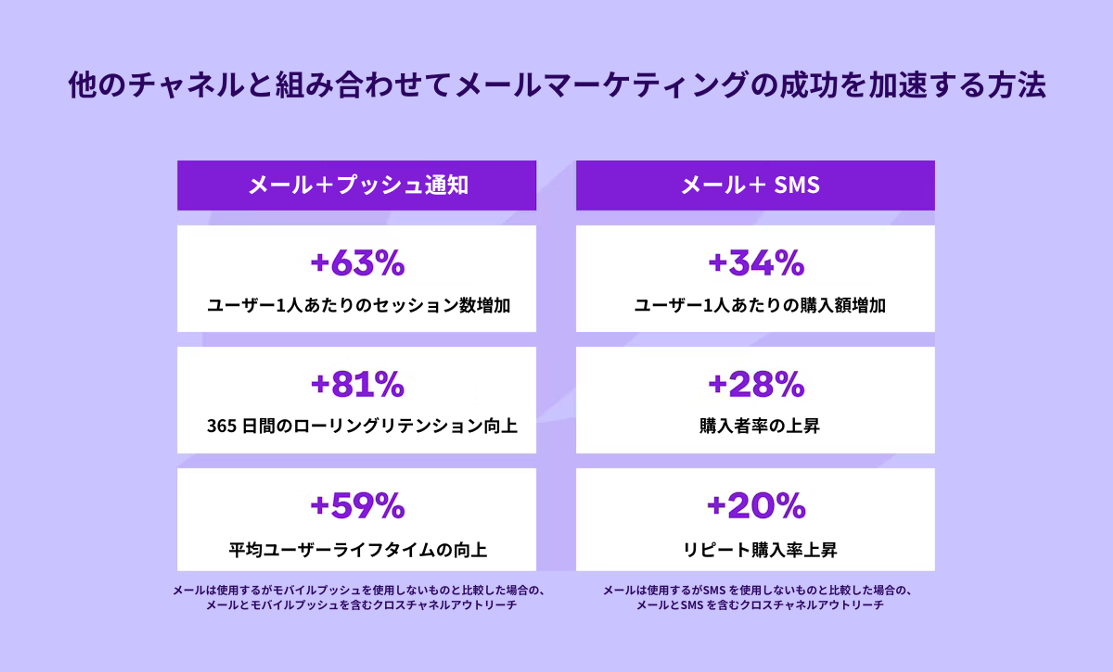 メールとSMSを組み合わせることで、メールマーケティングの成功を加速させる方法を示したグラフ。各チャネルの効果をパーセンテージで表現。