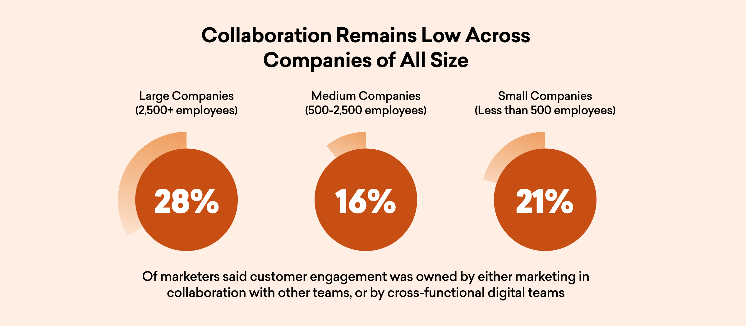 A chart showing collaboration levels across companies of different sizes: large companies (28%), medium companies (16%), and small companies (21%). It highlights that many marketers feel customer engagement is managed by marketing teams or cross-functional digital teams.