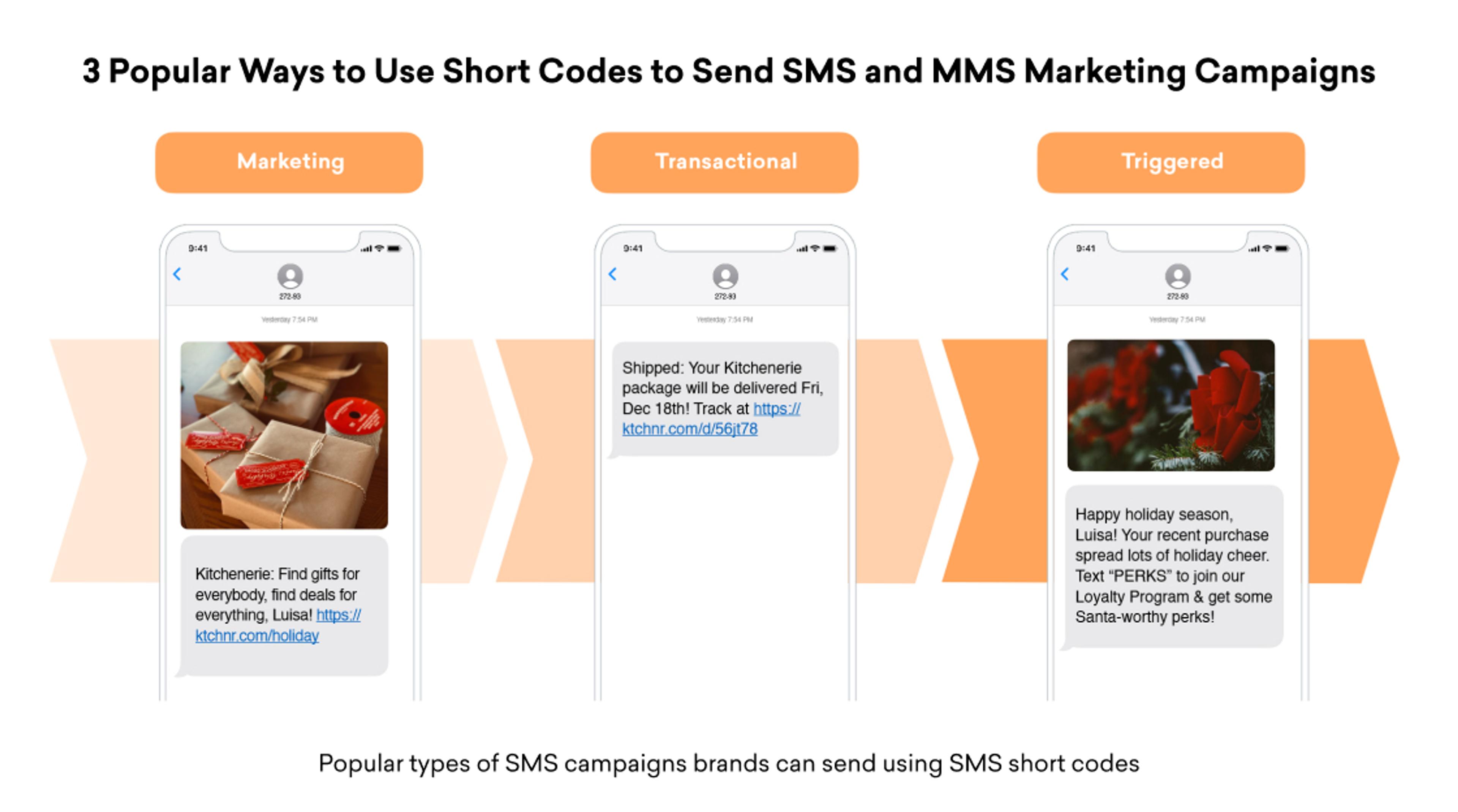 Graphic showing three smartphone screens that illustrate marketing, transactional, and triggered SMS/MMS campaigns using short codes, with example holiday-themed messages on each phone.