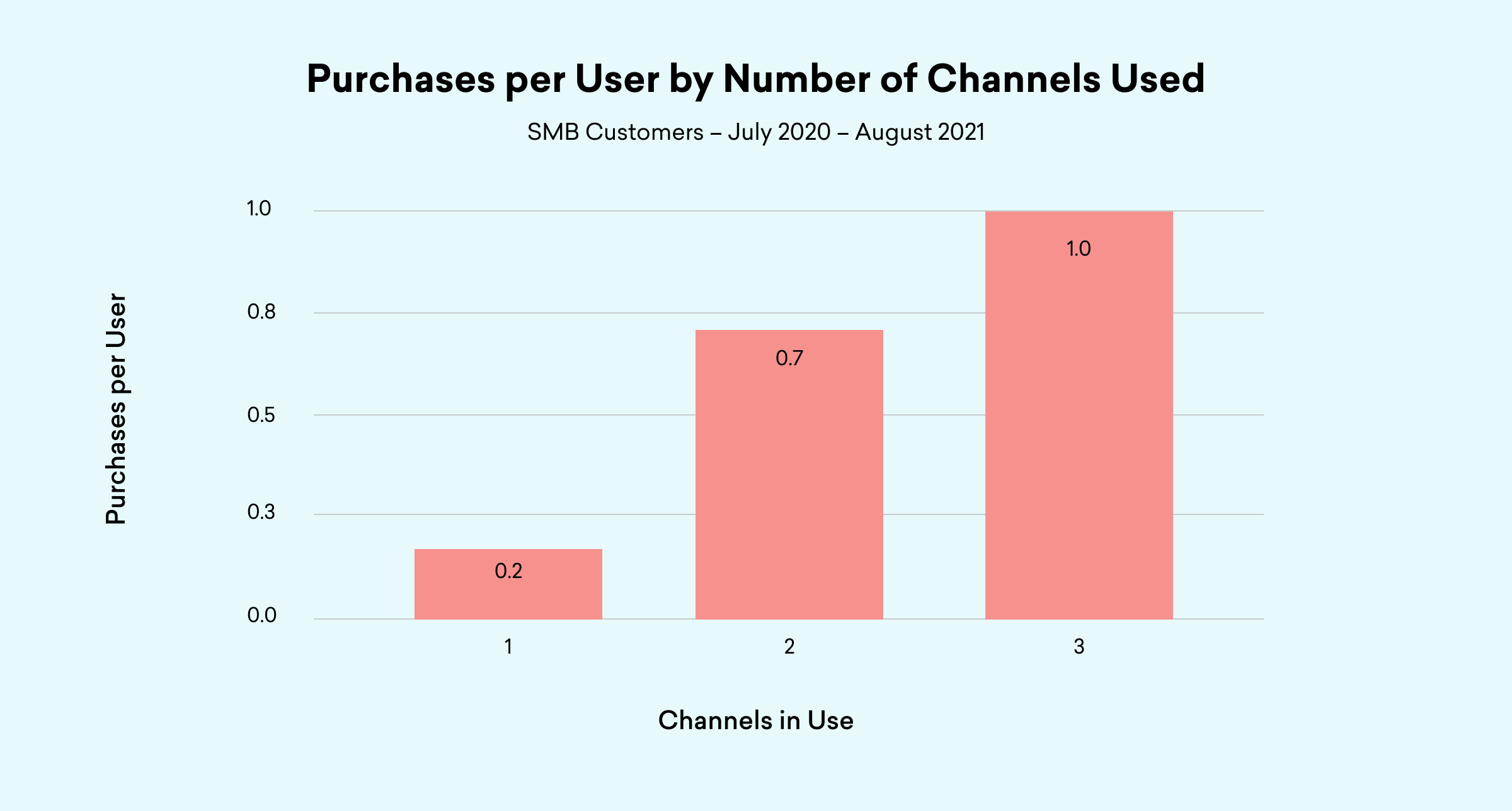 Bar chart titled "Purchases per User by Number of Channels Used" (SMB Customers, July 2020-August 2021). It shows 0.2 purchases per user for 1 channel, 0.7 for 2 channels, and 1.0 for 3 channels.