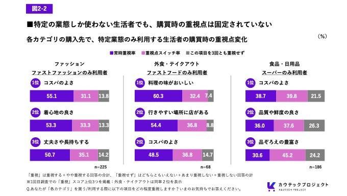 特定業態のみを利用する生活者の購買重視点を、ファッション・外食・食品/日用品の3カテゴリで比較した棒グラフ。各カテゴリで「コスパのよさ」などの上位項目と、常時重視・重視点スイッチ率の割合を示している。