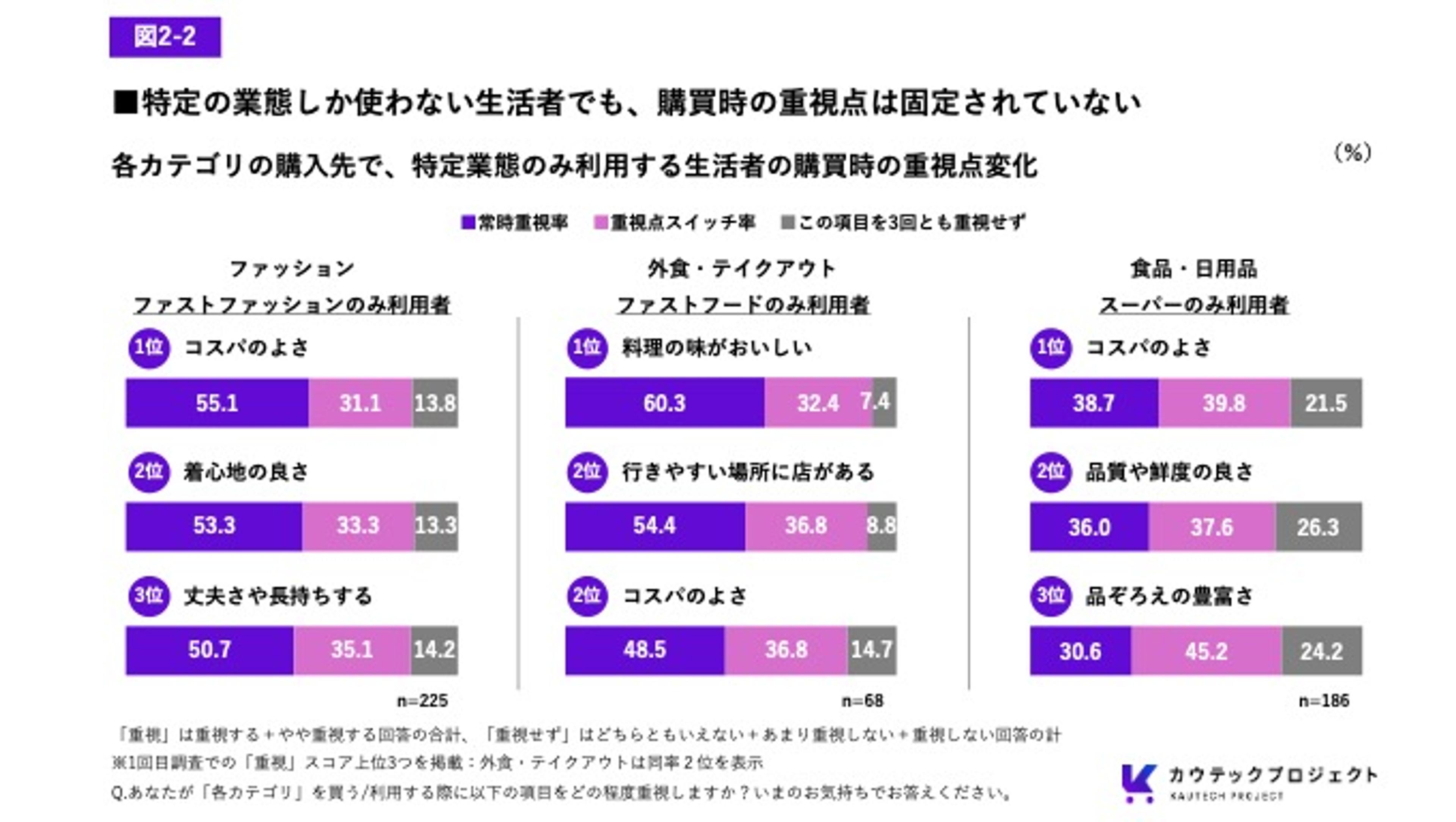 特定業態のみを利用する生活者の購買重視点を、ファッション・外食・食品／日用品の3カテゴリで比較した棒グラフ。各カテゴリで「コスパのよさ」などの上位項目と、常時重視・重視点スイッチ率の割合を示している。