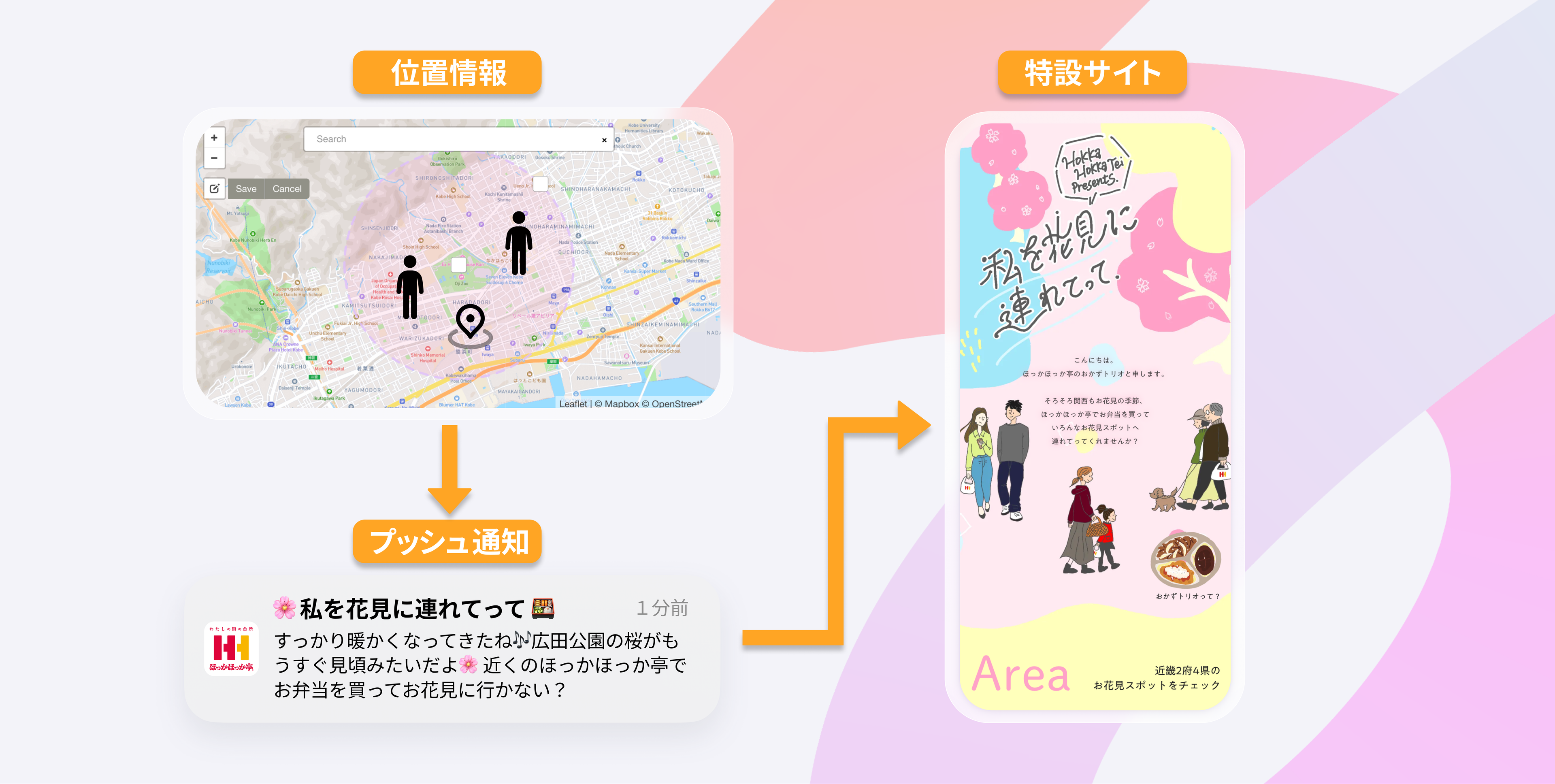 位置情報データが桜の見頃プッシュ通知をトリガーし、モバイルウェブサイトへ誘導する流れを示す図解