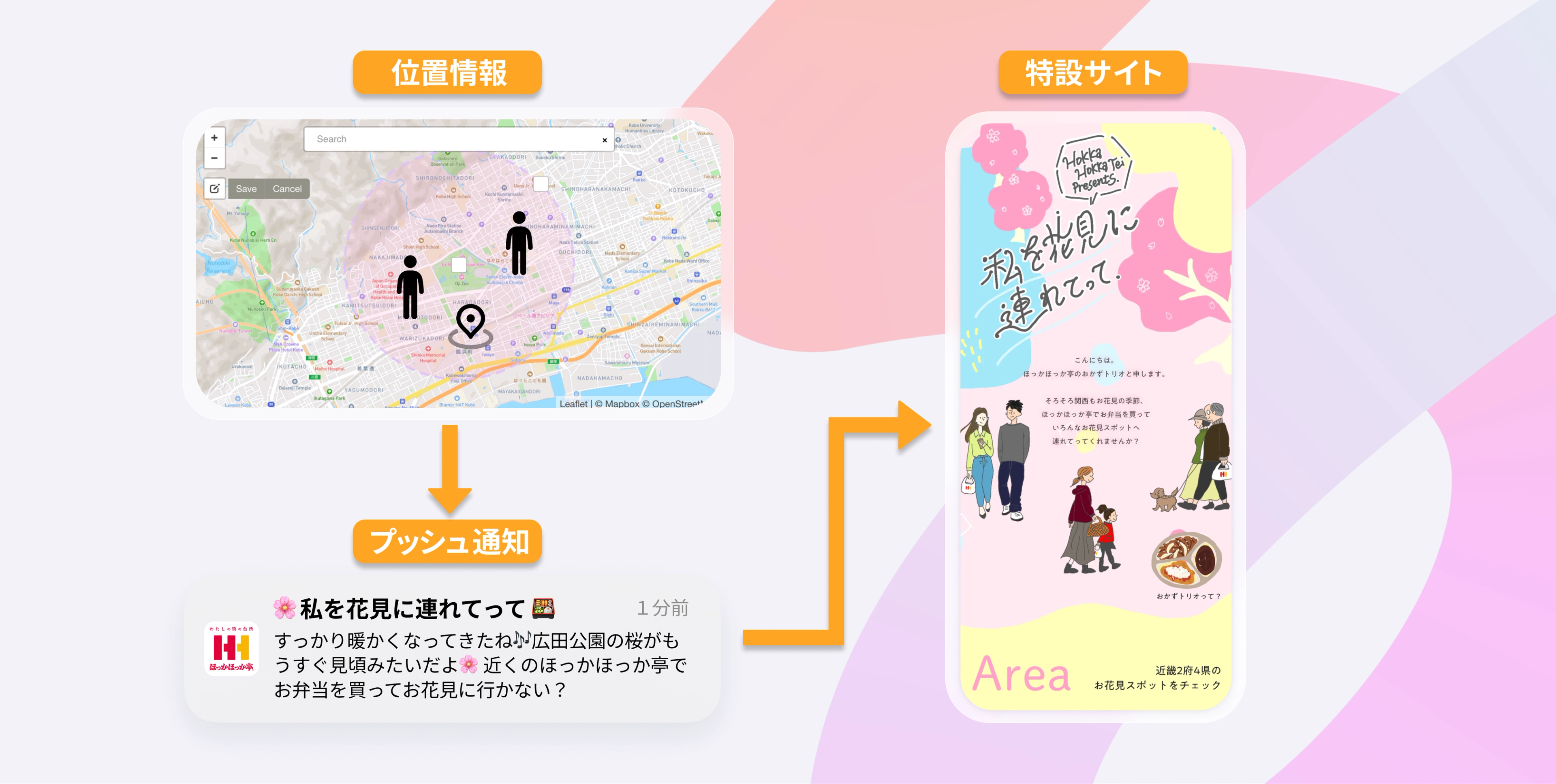 位置情報データが桜の見頃プッシュ通知をトリガーし、モバイルウェブサイトへ誘導する流れを示す図解