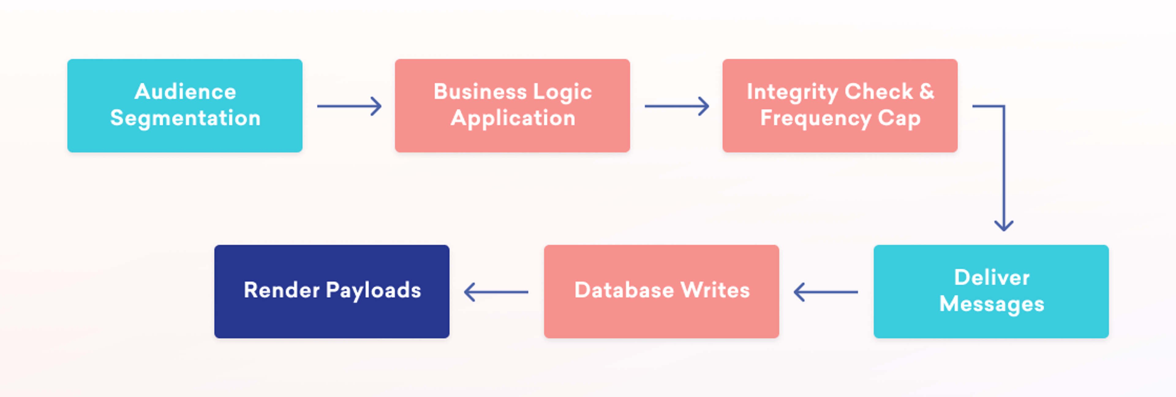 A flowchart illustrating a process with steps: Audience Segmentation, Business Logic Application, Integrity Check & Frequency Cap, Render Payloads, Database Writes, and Deliver Messages. Arrows connect the steps to show the sequence of actions.