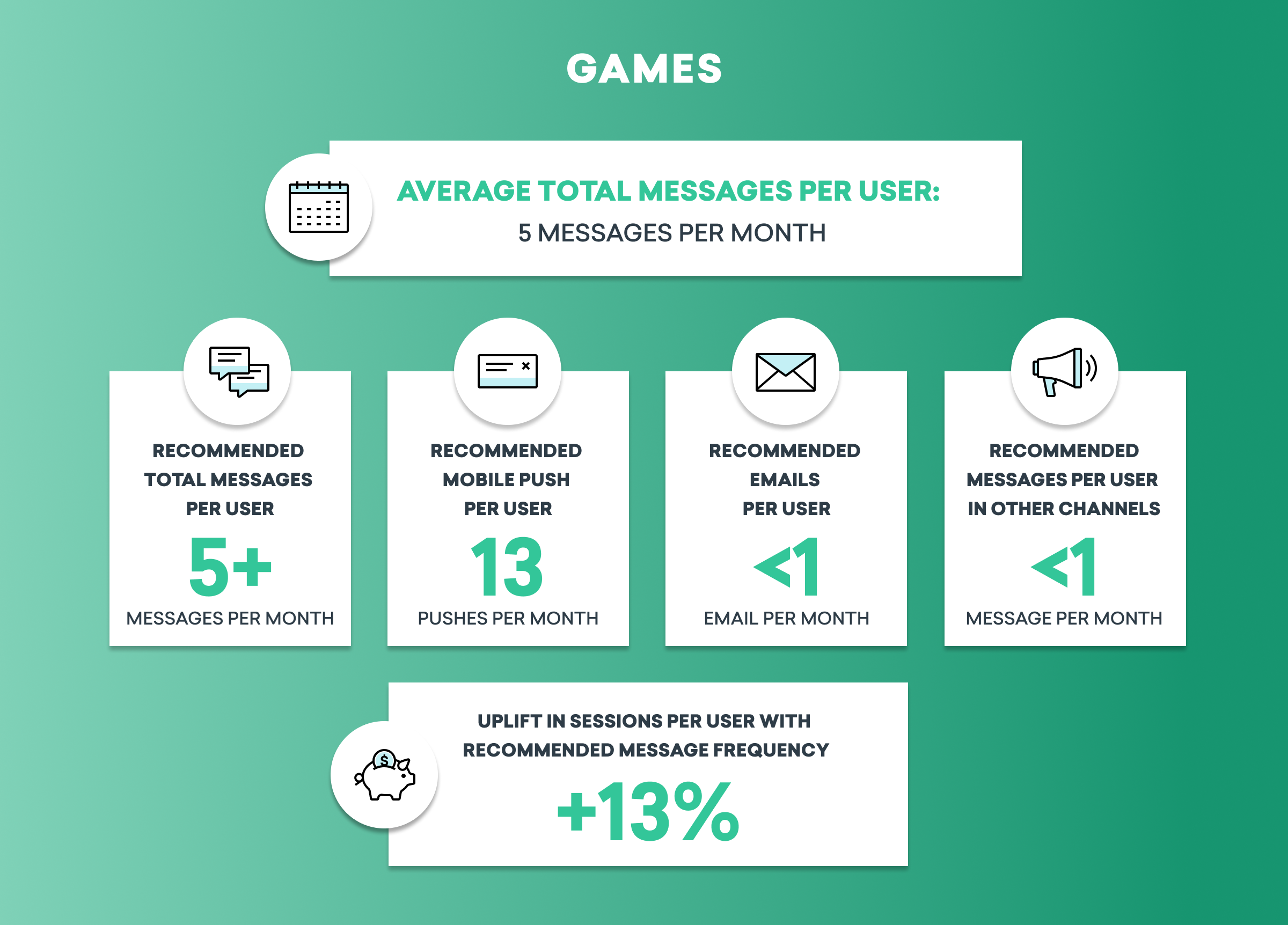 Infographic displaying messaging recommendations for users in games, including average total messages, mobile push notifications, and email suggestions. Highlights an uplift in user sessions by 13%.
