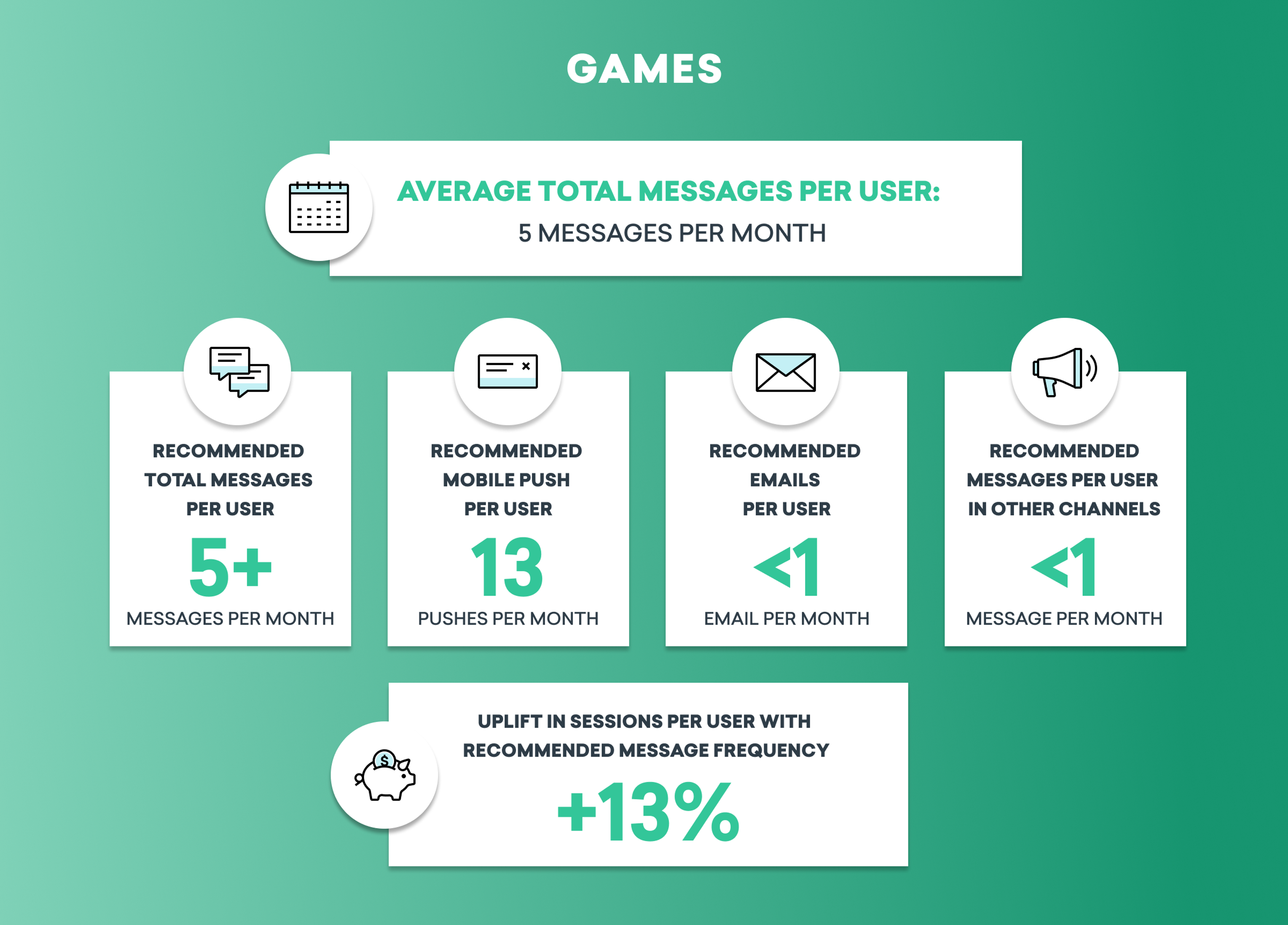 Infographic displaying messaging recommendations for users in games, including average total messages, mobile push notifications, and email suggestions. Highlights an uplift in user sessions by 13%.