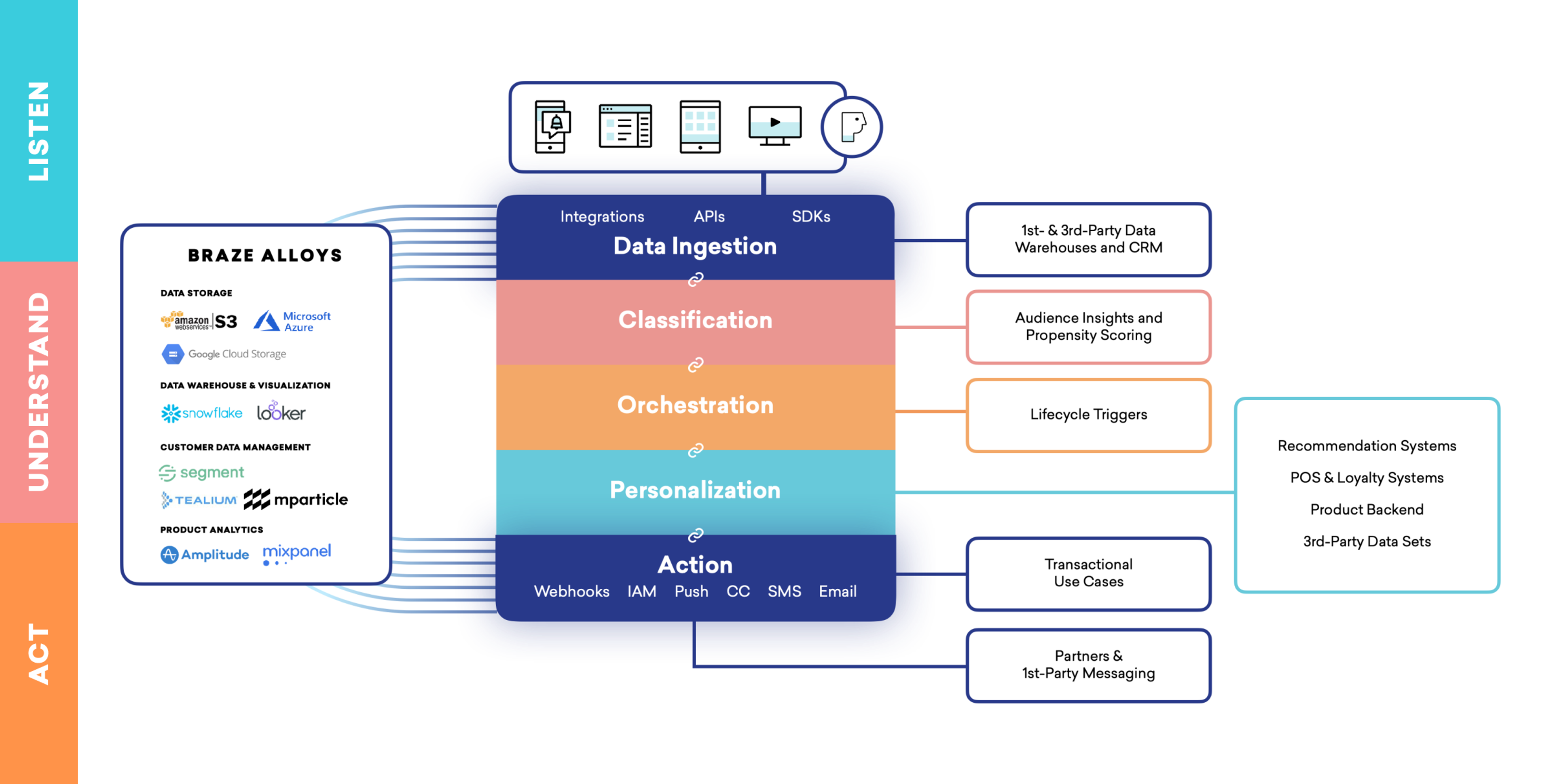 A flowchart illustrating the data ingestion process for Braze, including integrations, classification, orchestration, and personalization, with examples of actions and use cases. The chart is divided into sections labeled Listen, Understand, and Act.