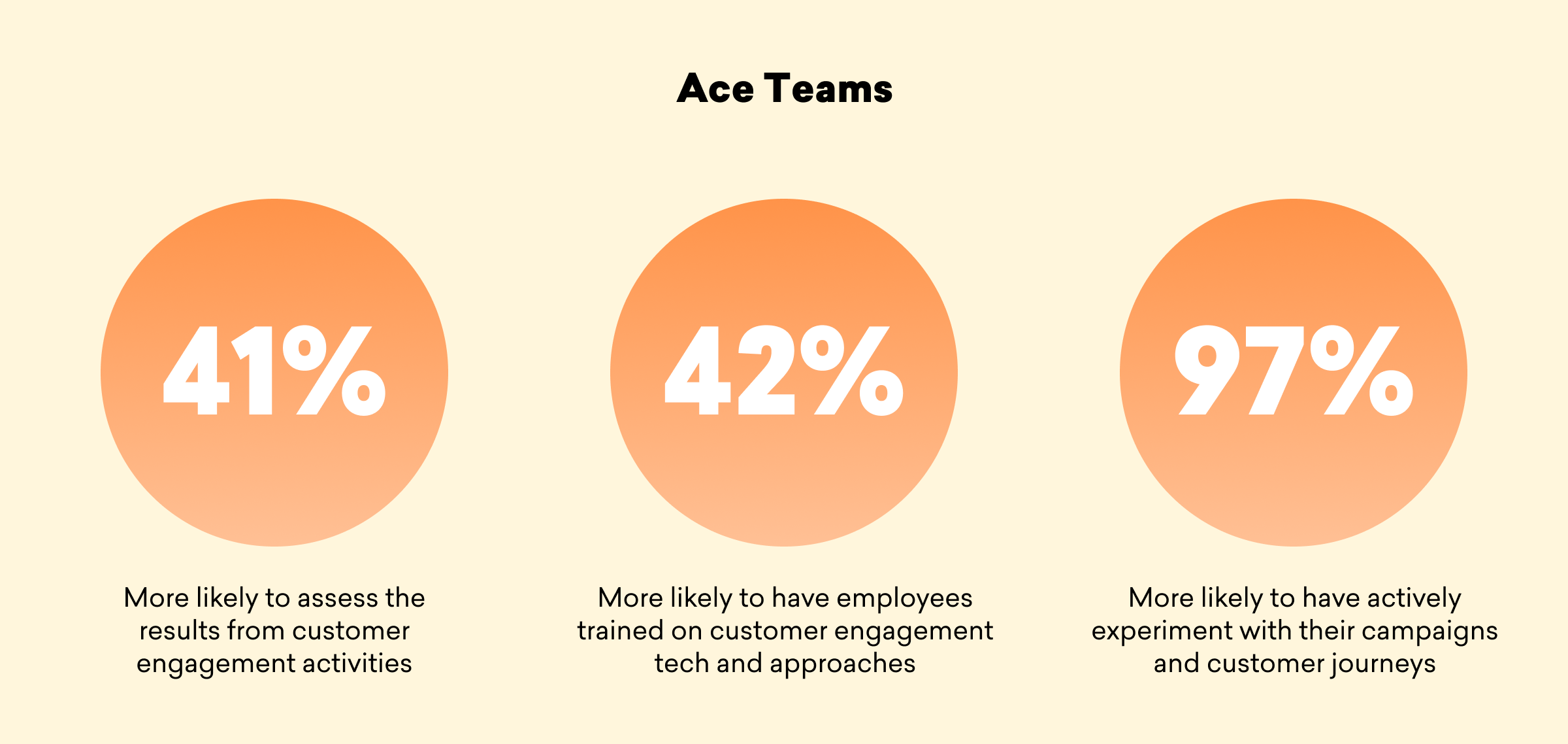 Three circular statistics on a light background: 41% assess customer engagement results, 42% have trained employees on engagement tech, and 97% actively experiment with campaigns and customer journeys.