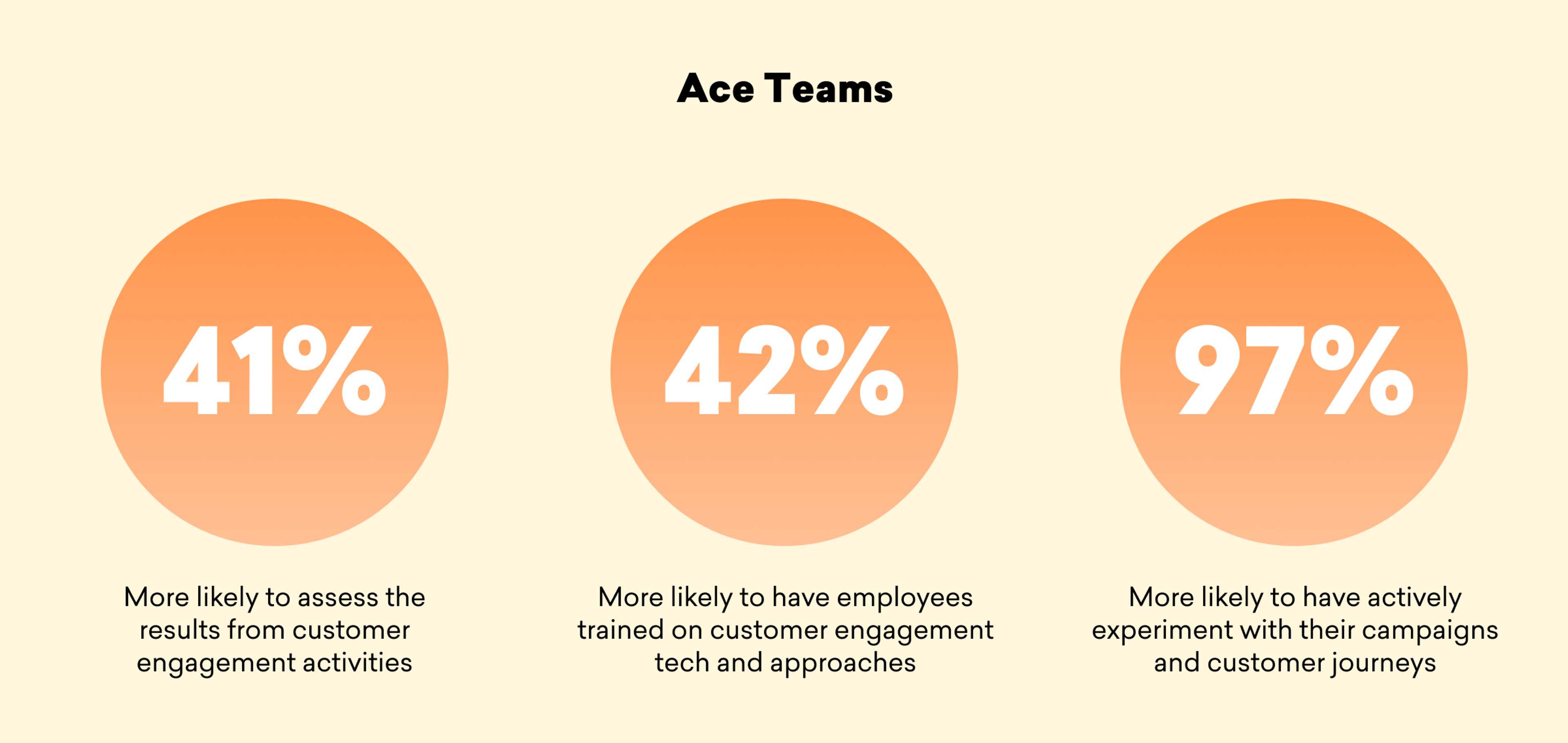 Three circular statistics on a light background: 41% assess customer engagement results, 42% have trained employees on engagement tech, and 97% actively experiment with campaigns and customer journeys.