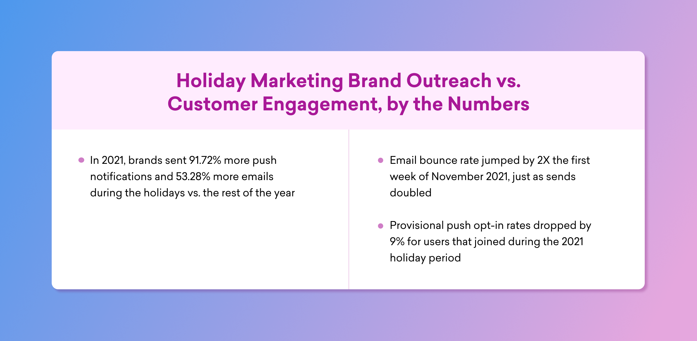 A comparison of holiday marketing brand outreach and customer engagement statistics. Highlights include a significant increase in email bounce rates and a decrease in push opt-in rates during the 2021 holiday period.
