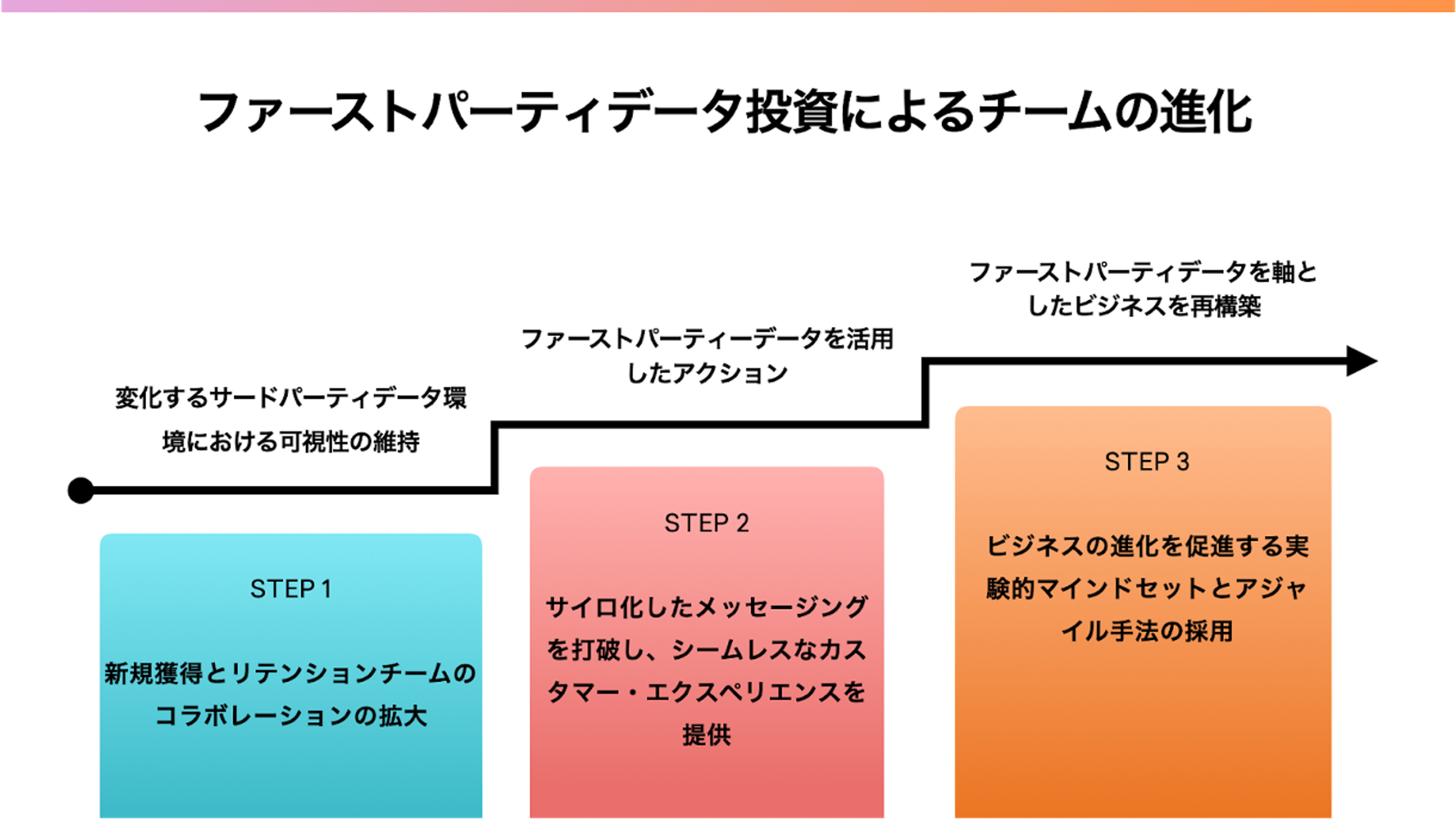 ファーストパーティデータ投資によるチームの進化を示すフローチャート。ステップ1からステップ3までのプロセスが視覚的に表現されています。