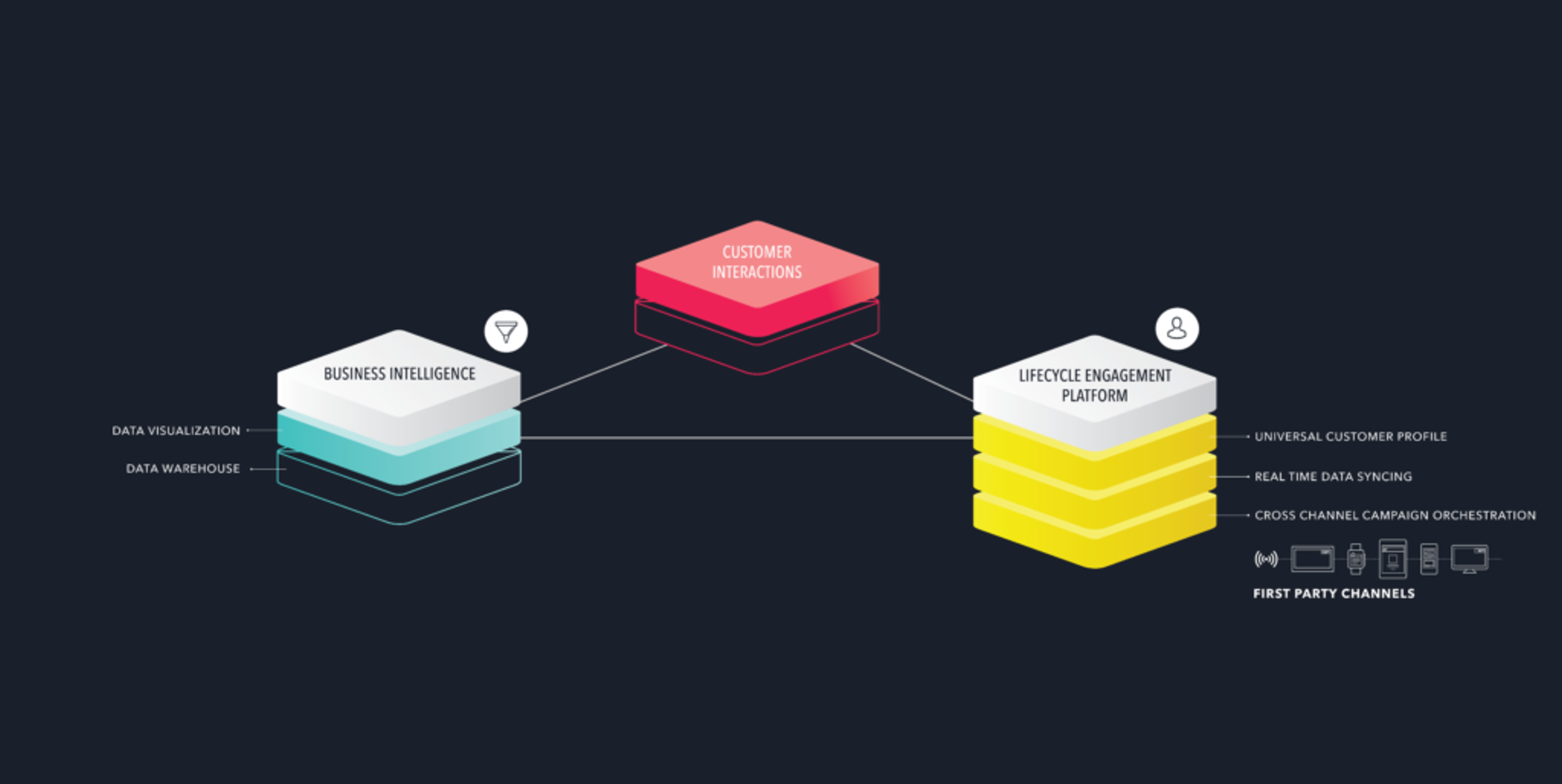 A diagram illustrating the relationship between customer interactions, business intelligence, and a lifecycle management platform, highlighting data visualization, data warehousing, and real-time data syncing.