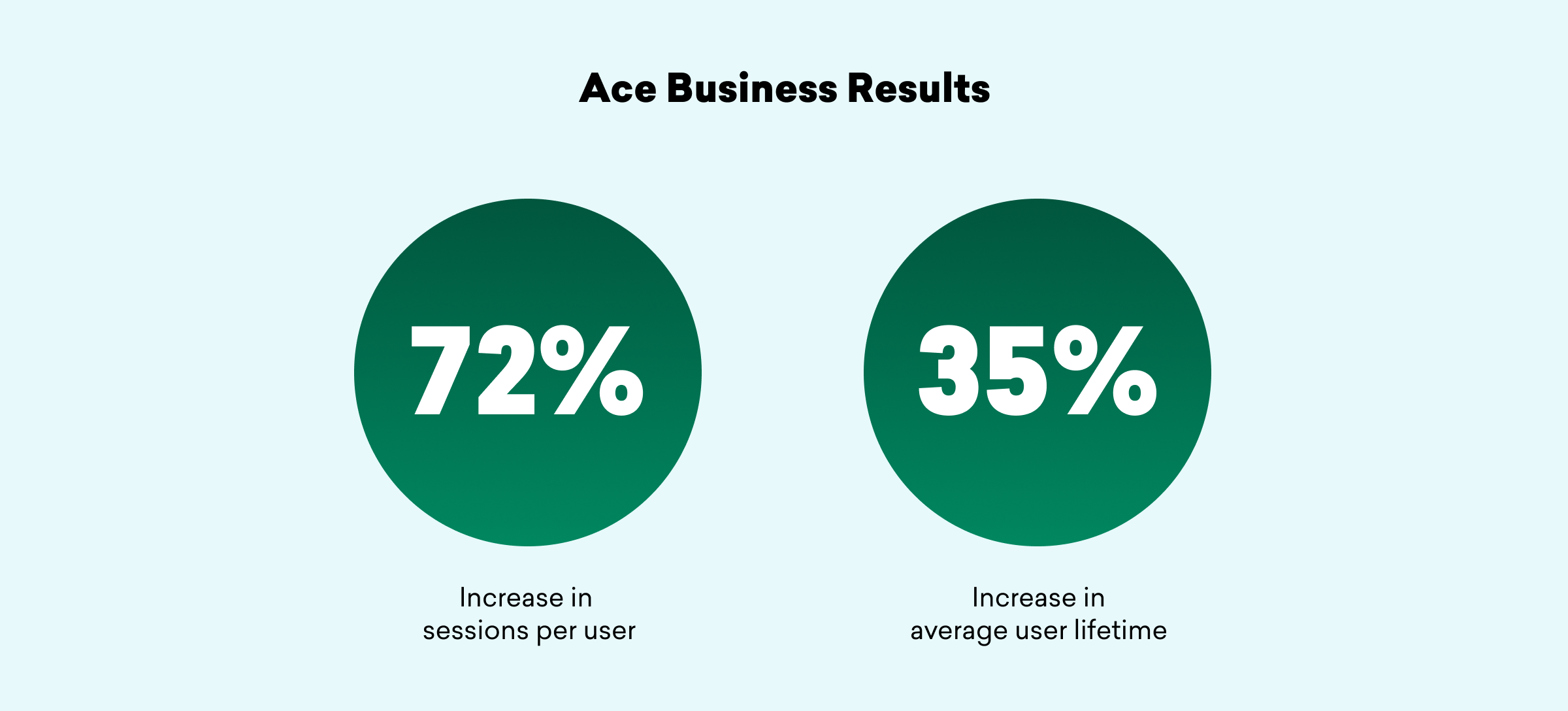 Two green circles display statistics: a 72% increase in sessions per user and a 35% increase in average user lifetime, with the title "Ace Business Results" above.