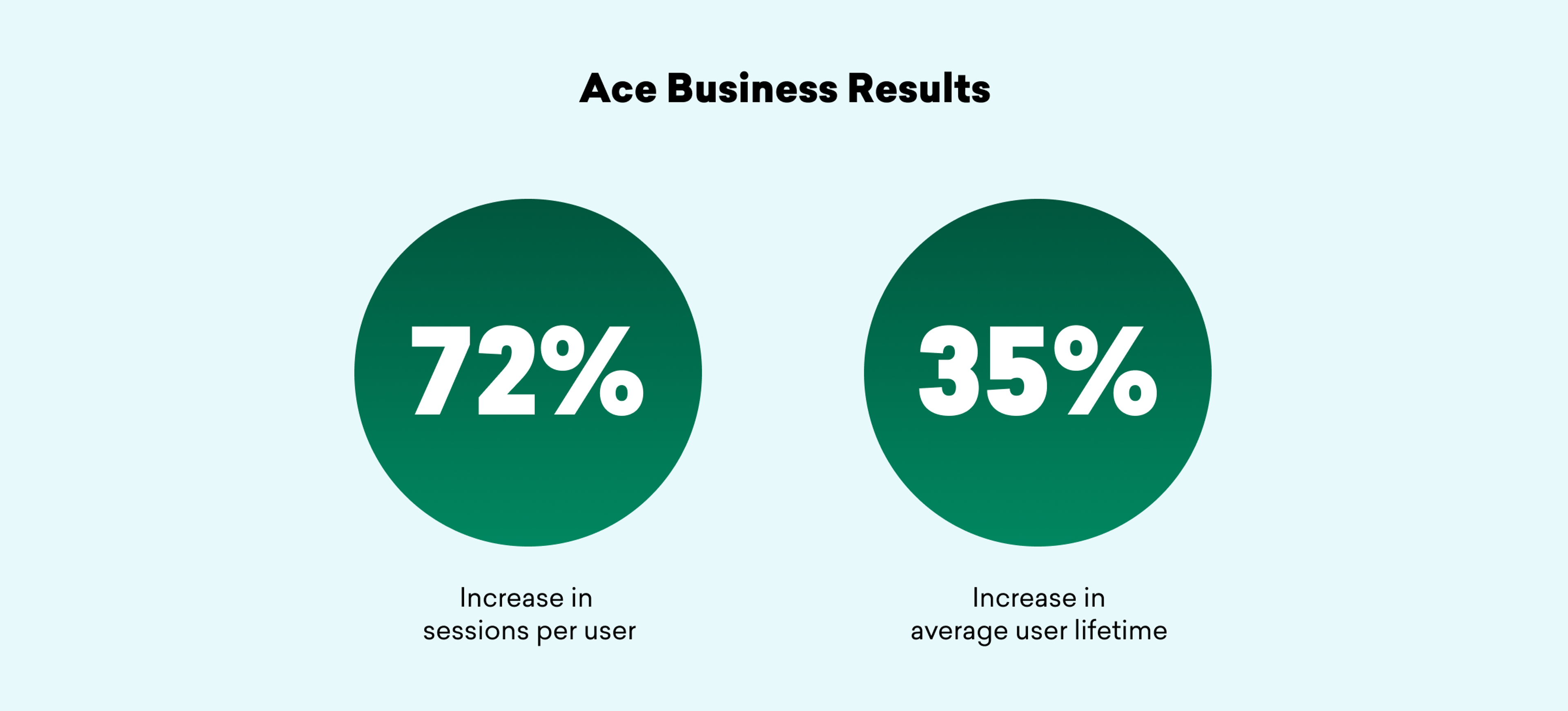 Two green circles display statistics: a 72% increase in sessions per user and a 35% increase in average user lifetime, with the title "Ace Business Results" above.